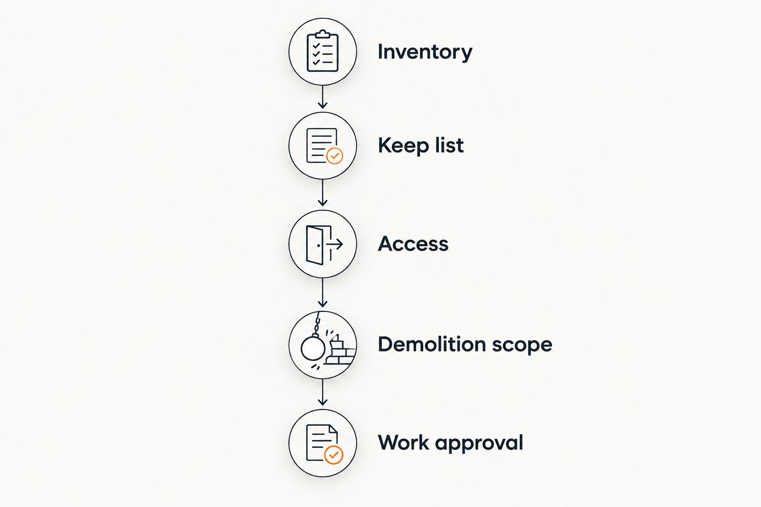 Commercial cleanout planning steps from inventory through work approval