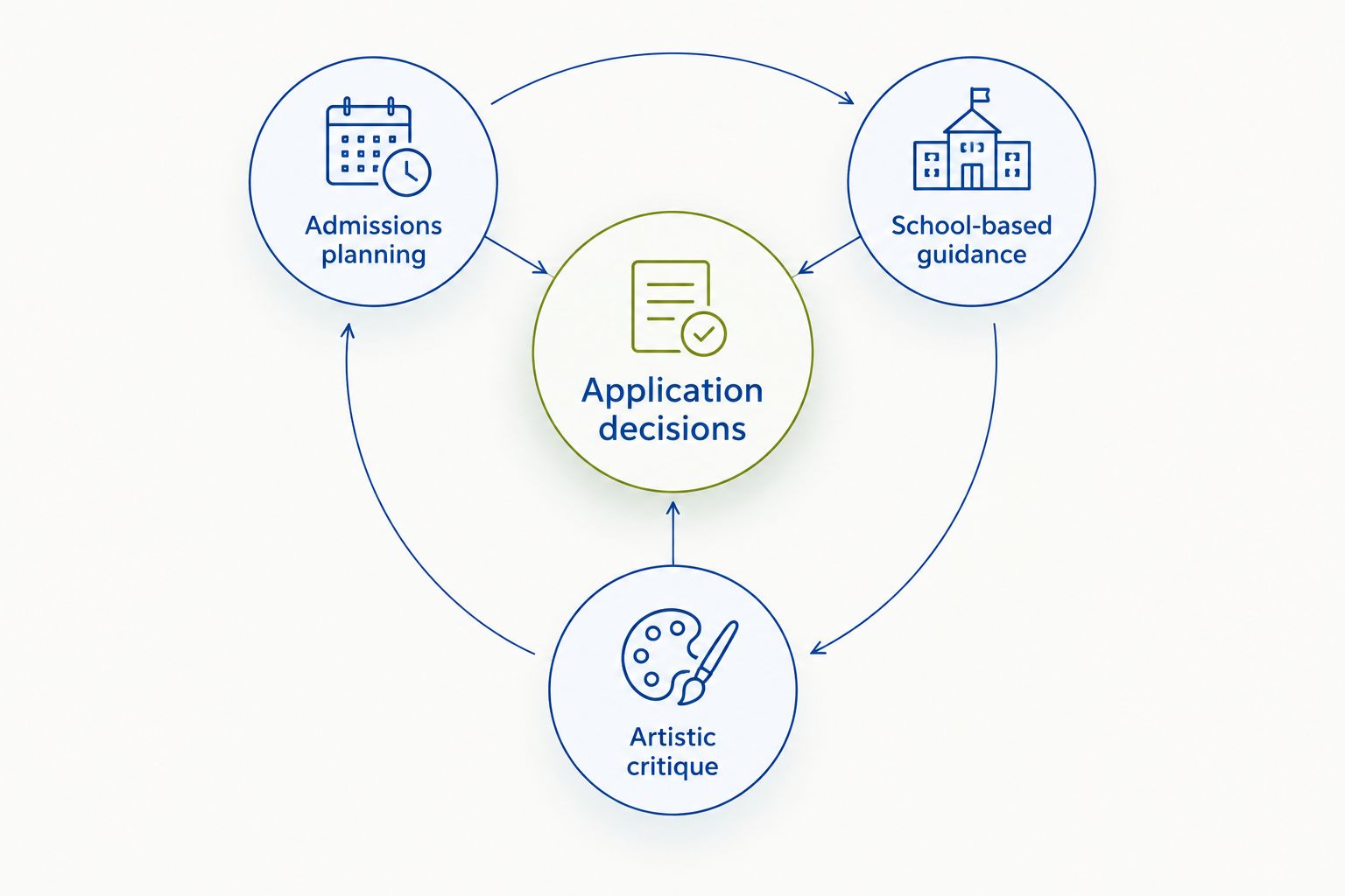 Application decisions connected to admissions planning, school-based guidance and artistic critique.