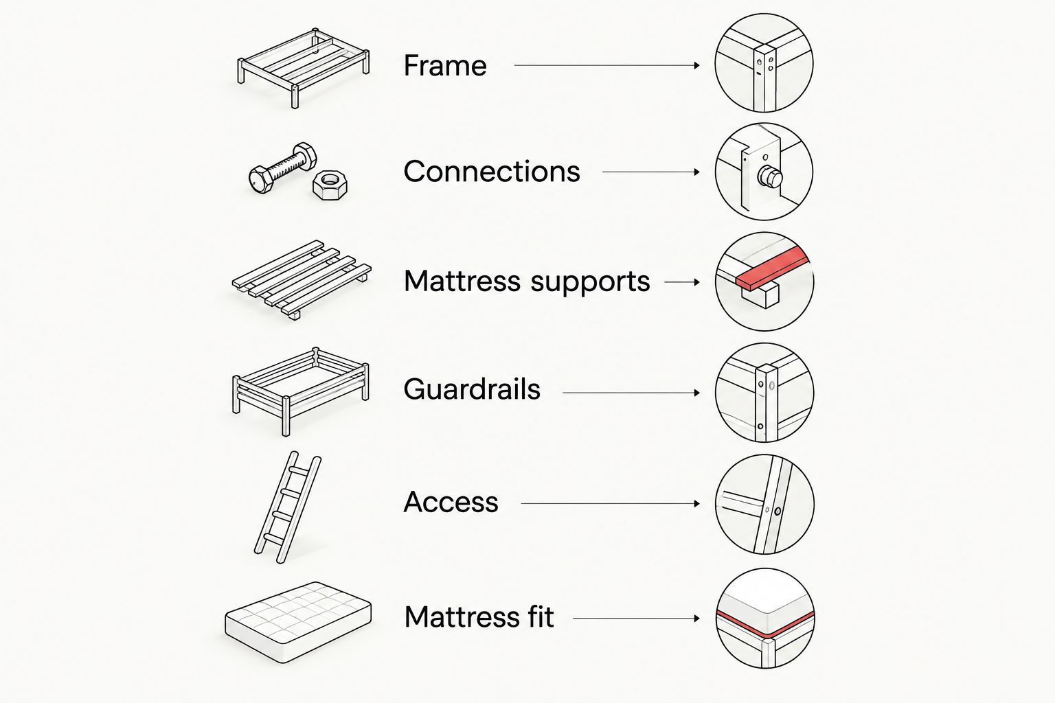 Six inspection steps covering the frame, connections, mattress supports, guardrails, access, and mattress fit.