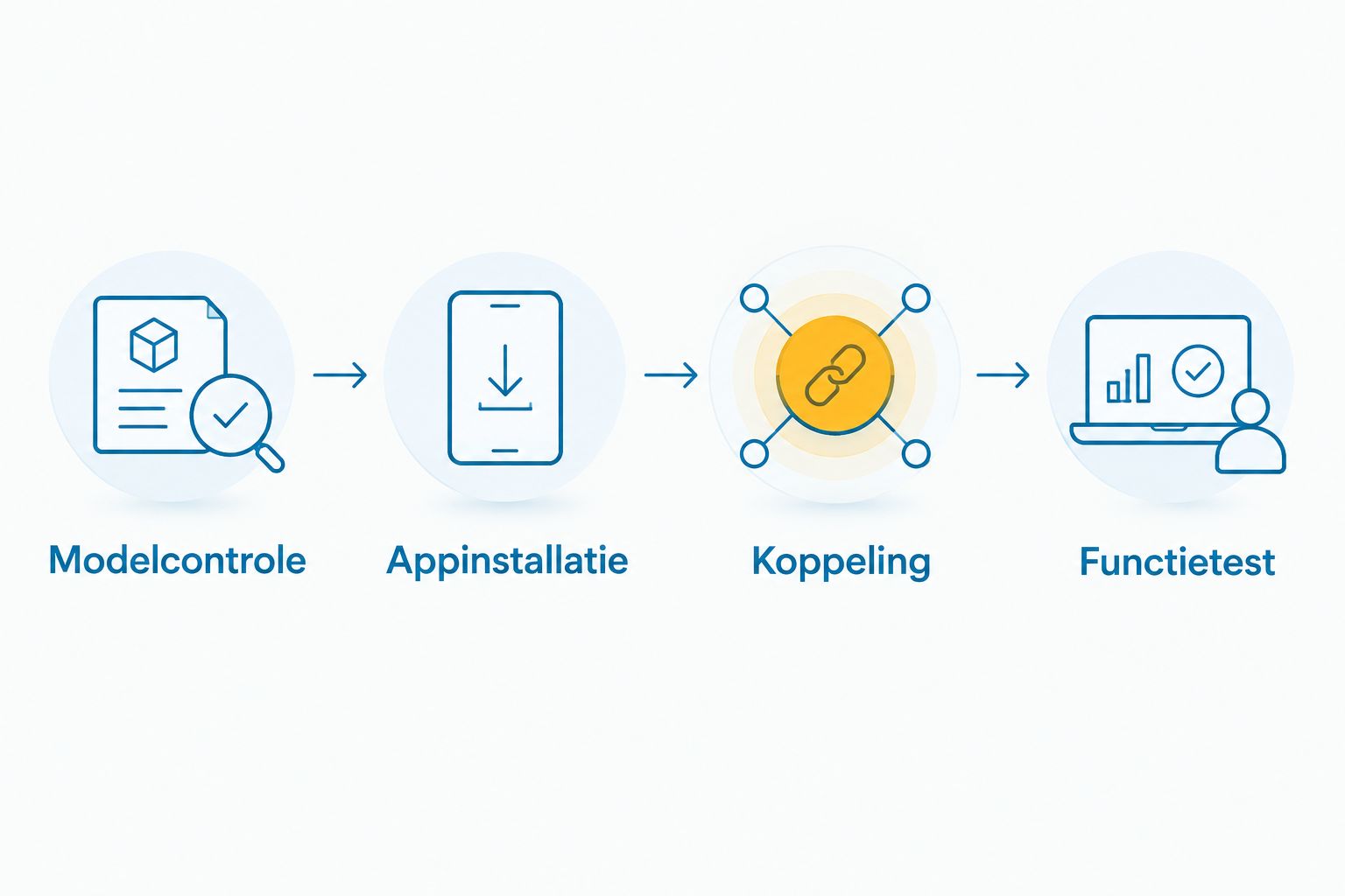 Volgorde van modelcontrole, appinstallatie, koppeling en functietest bij een elektronisch fietsslot.