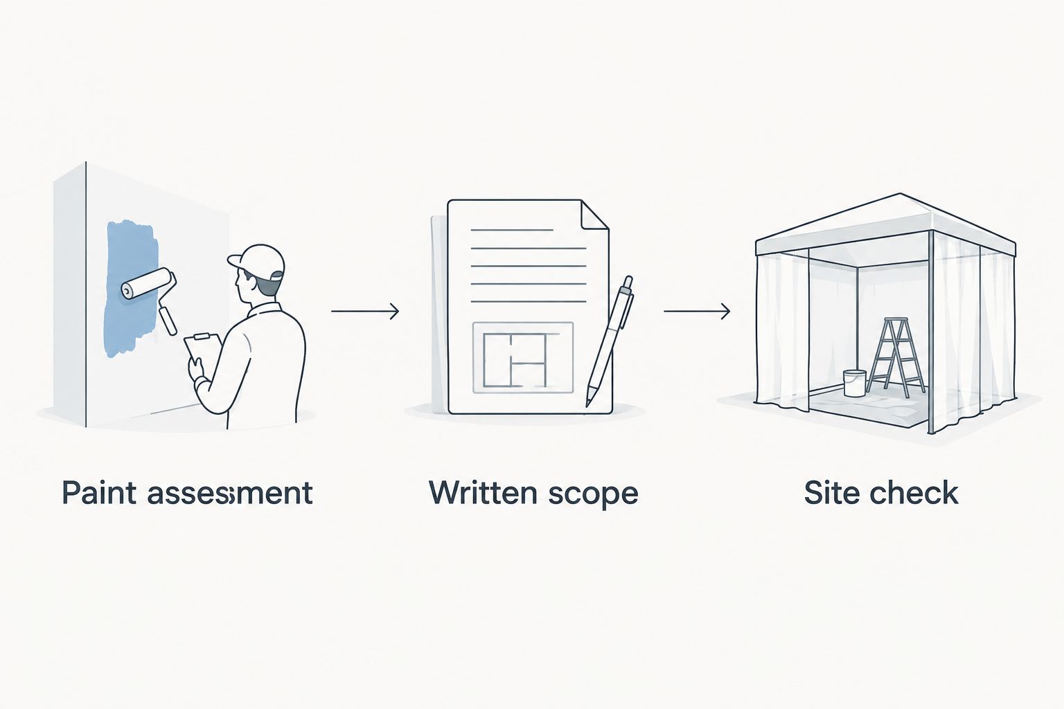 Three booking checks: paint assessment, written scope, and site suitability