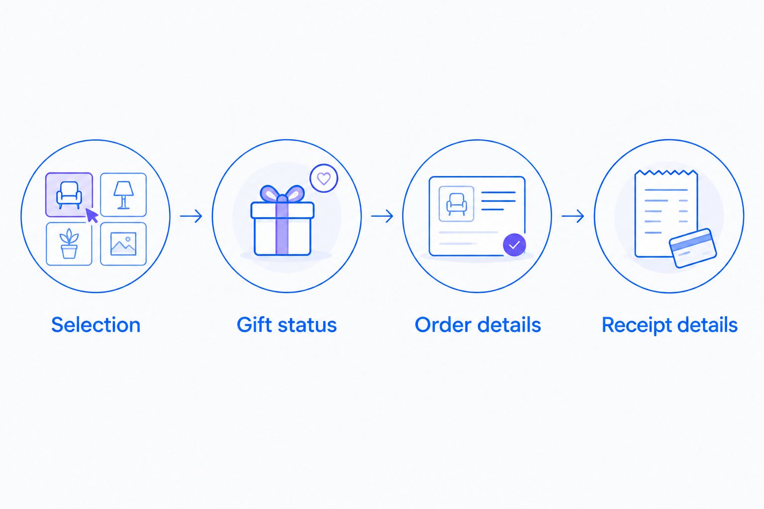 Furniture gift workflow from selection through purchase tracking and receipt