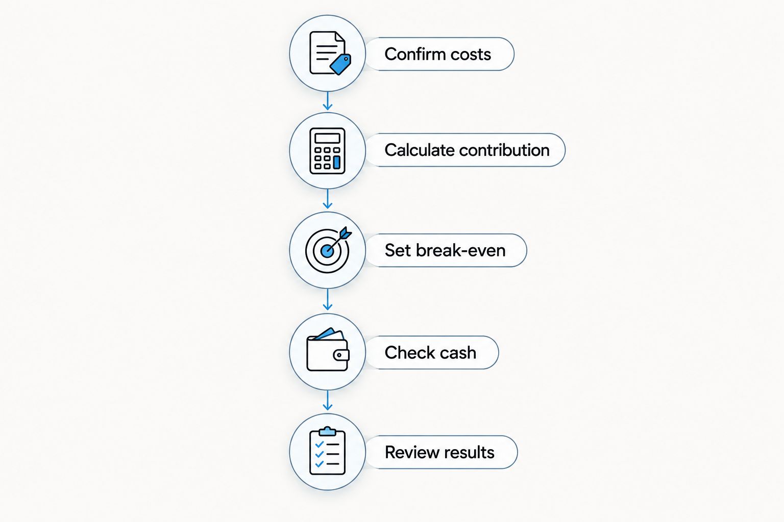Merch planning sequence from confirming costs through reviewing actual results