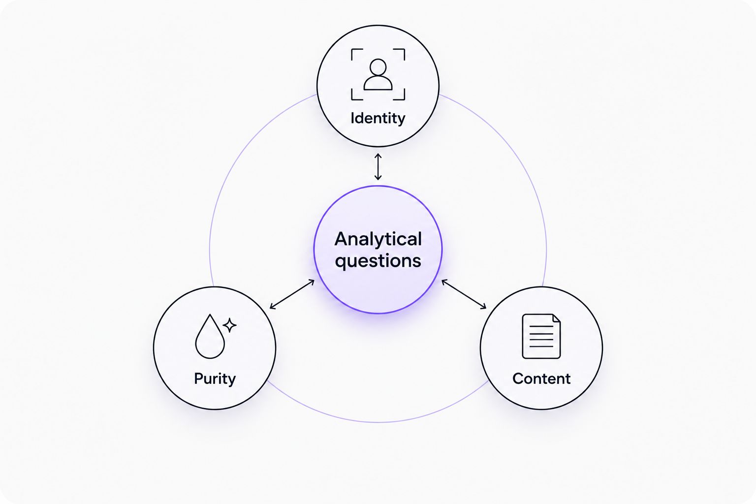 Three separate analytical questions: identity, purity, and content.