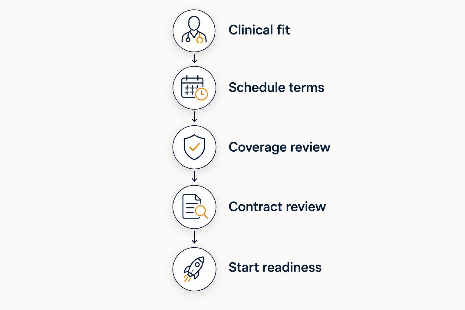 Assignment review sequence from clinical fit through readiness to start
