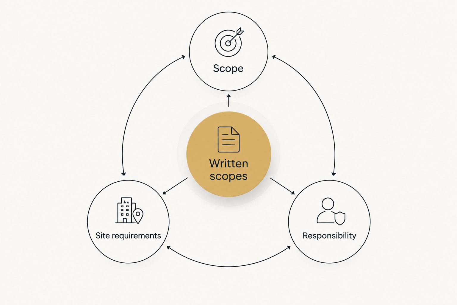 Written-scope checklist covering scope, site requirements, and responsibility