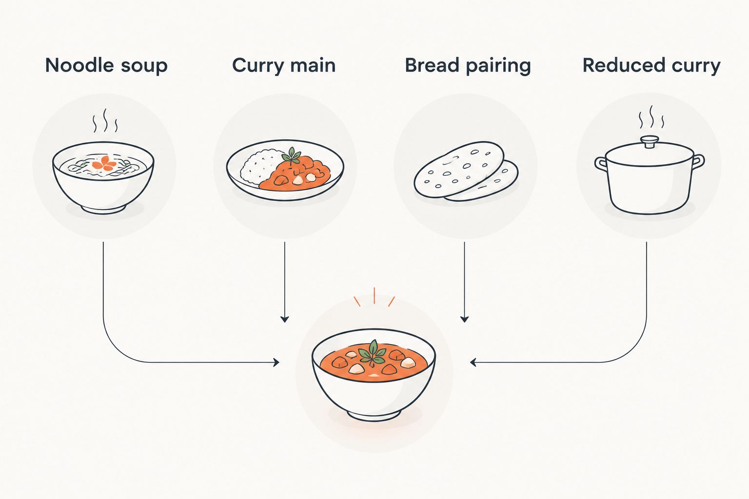 Four curry meal formats: noodle soup, curry main, bread pairing, and reduced curry