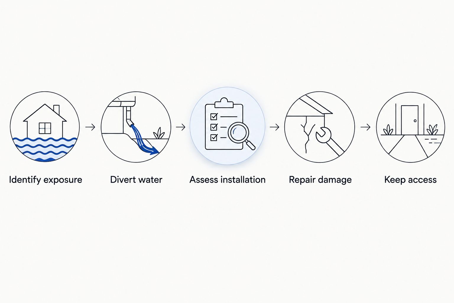 Sequence for identifying water exposure and arranging safe panel repairs