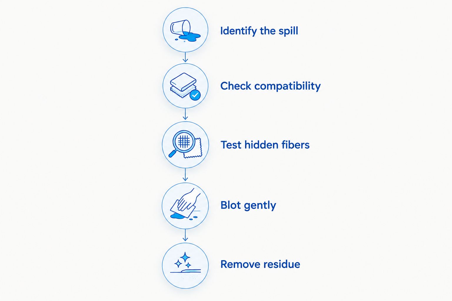 Five steps for controlled carpet spot treatment, from identifying the spill to removing residue.