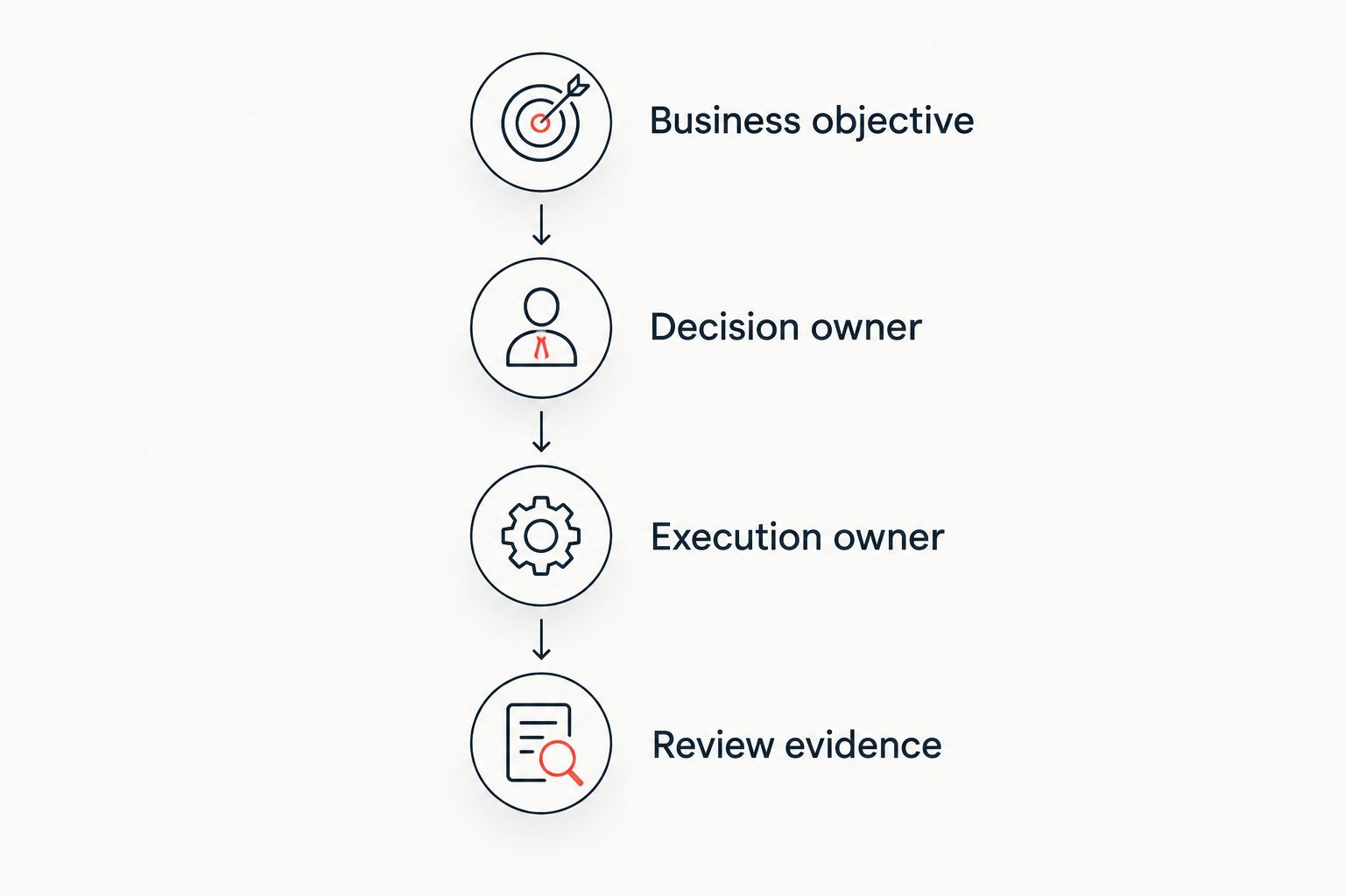 Selection brief moving from business objective to ownership and review evidence