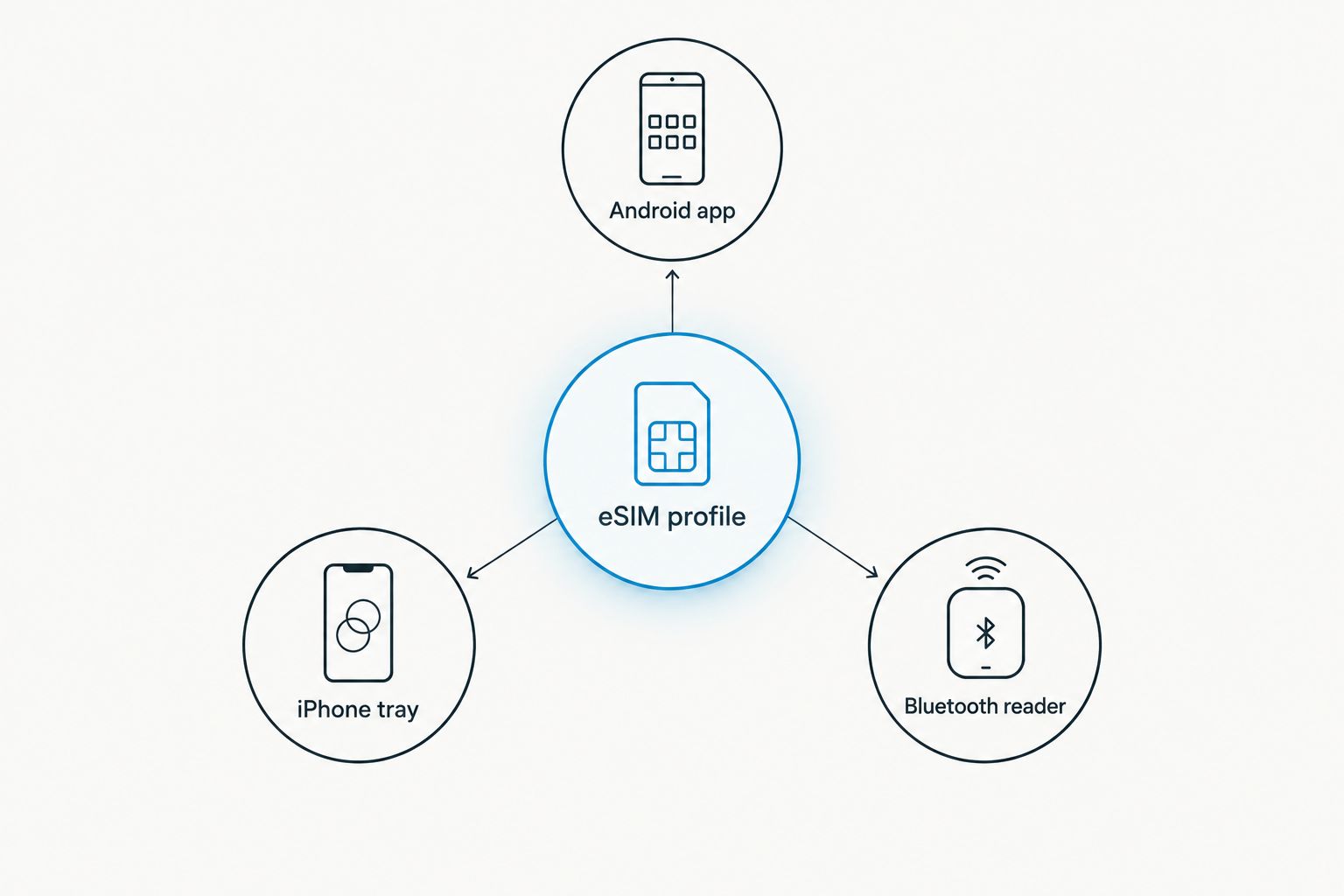 Hub and spoke diagram showing three ways to load an eSIM profile
