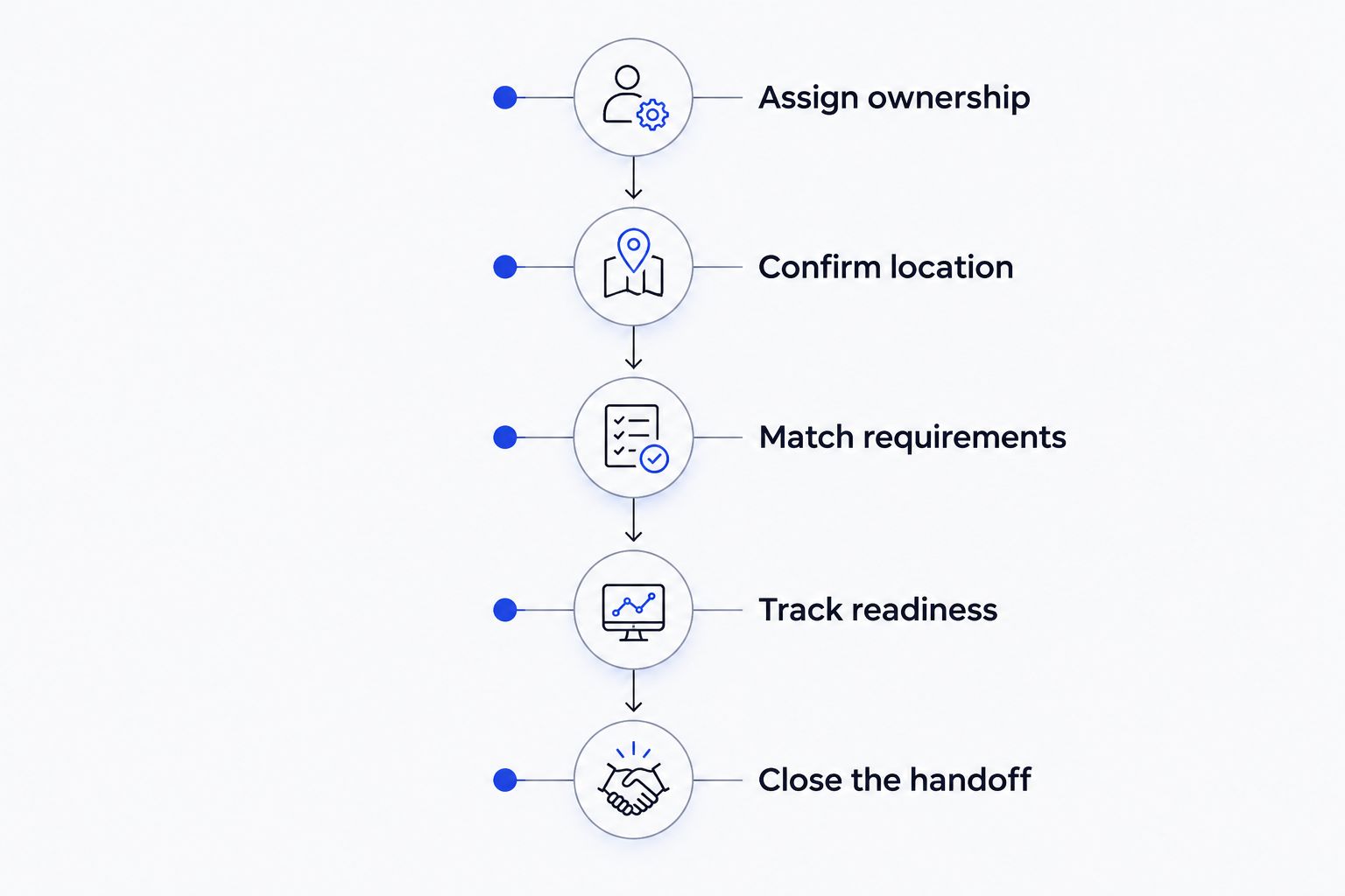 Five stages connecting aviation arrangements with the passenger’s ground transfer