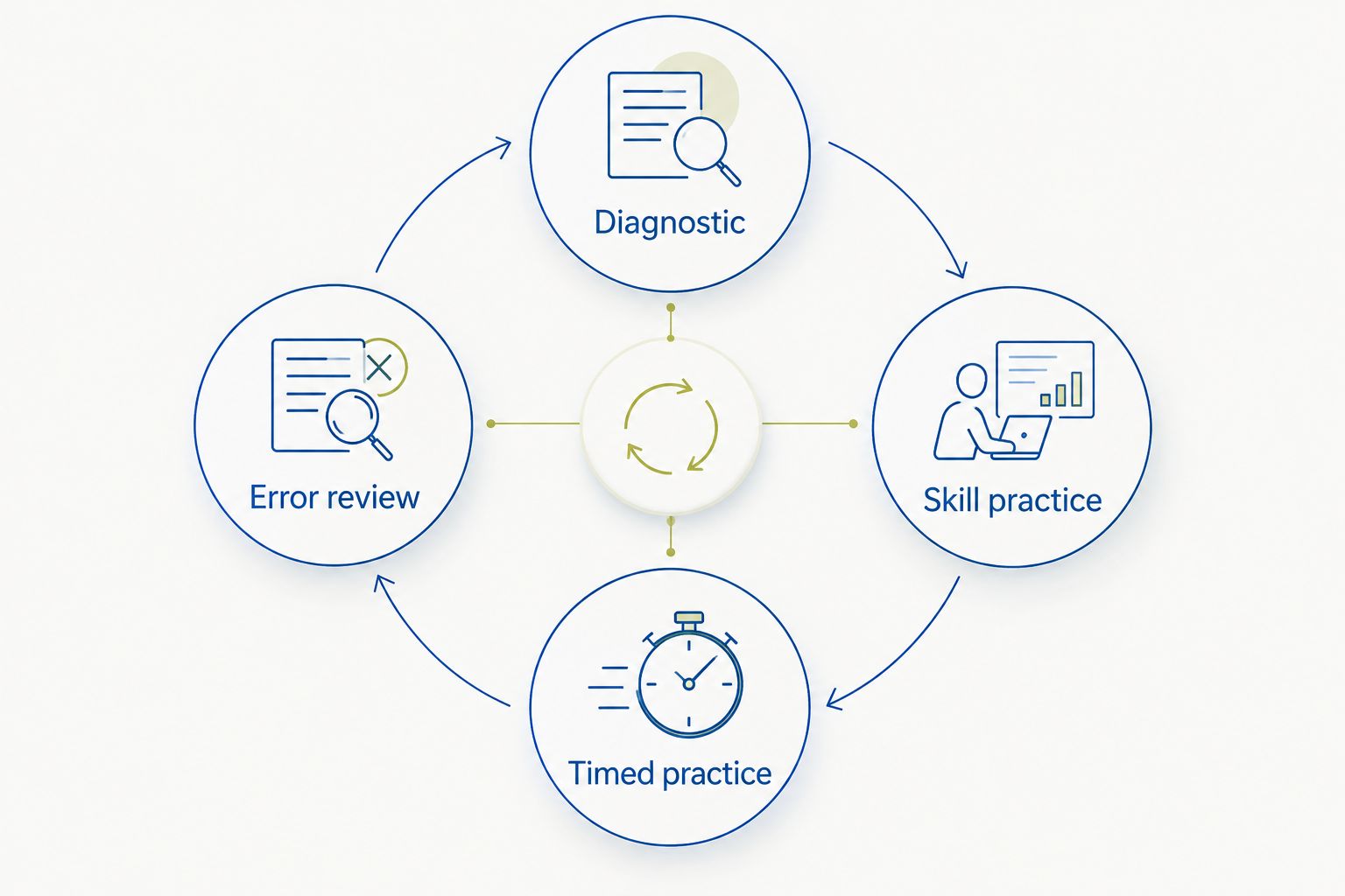 A preparation loop connecting diagnostic testing, skill practice, timed practice and error review.