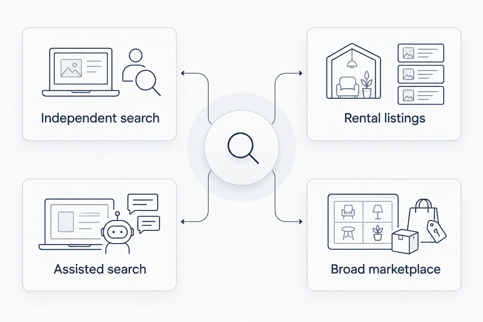 Comparison of independent and assisted search with rental listings and a broad marketplace