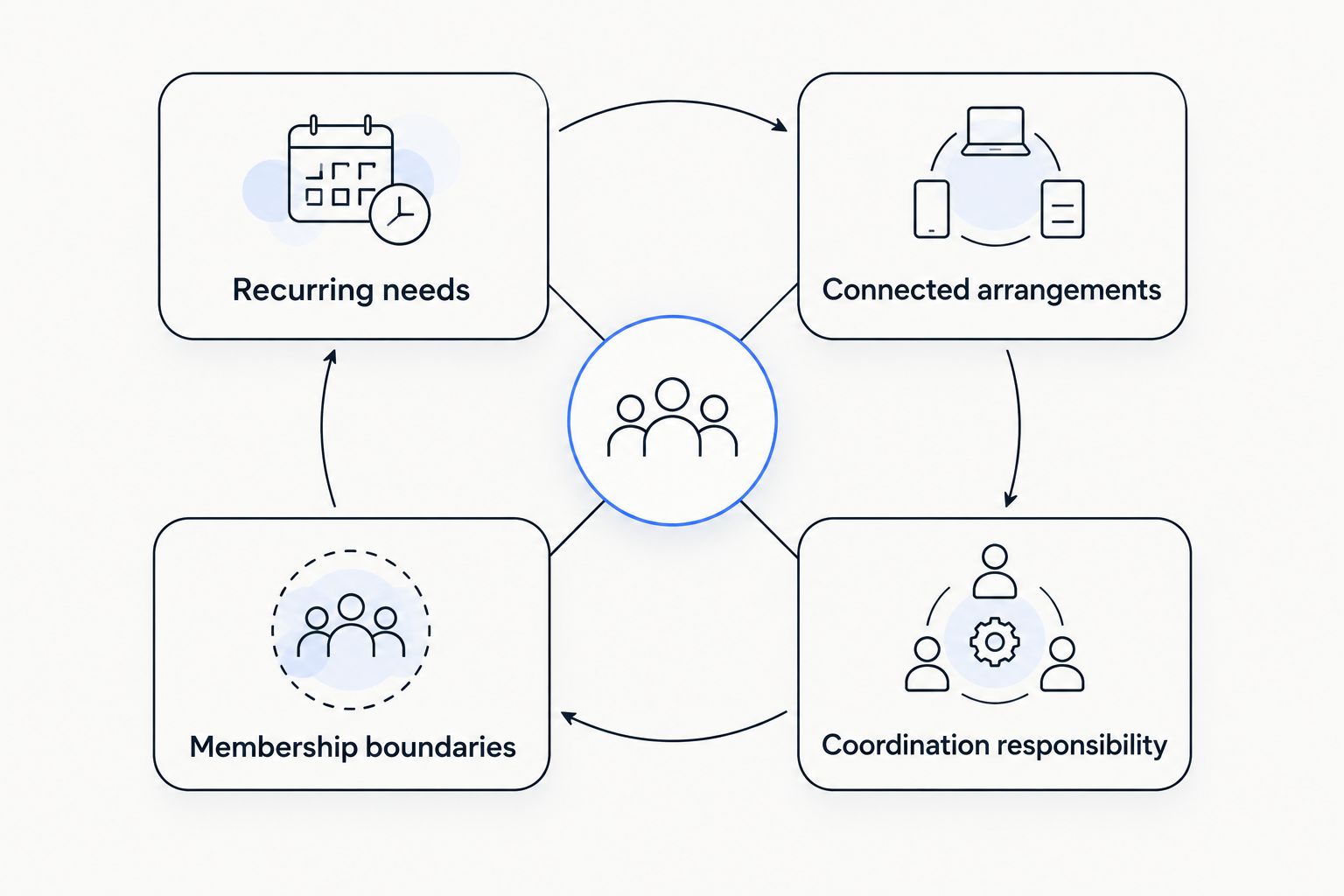 Four questions connecting recurring needs, arrangements, responsibility, and membership boundaries