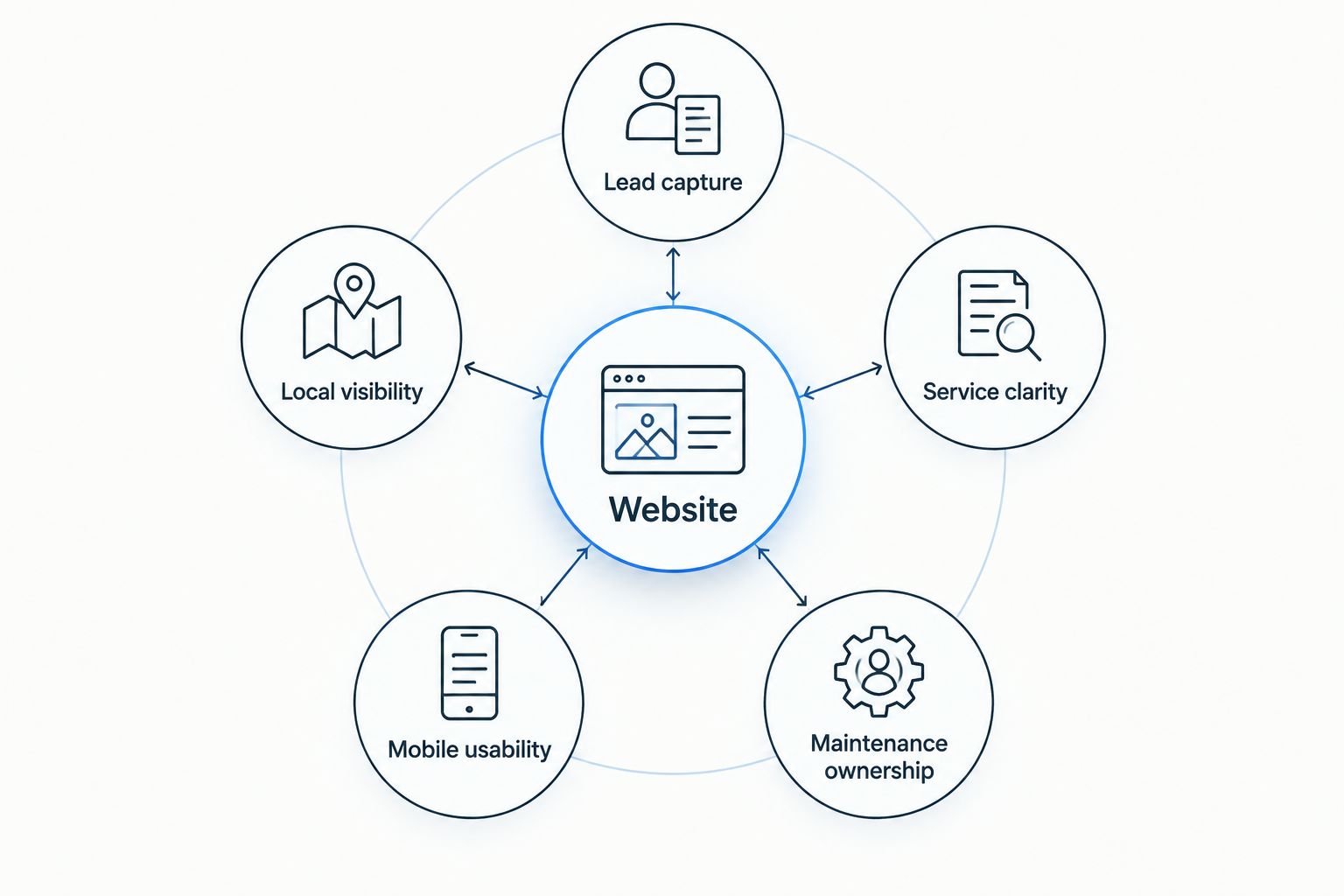 Website connected to five criteria for choosing an electrician website builder