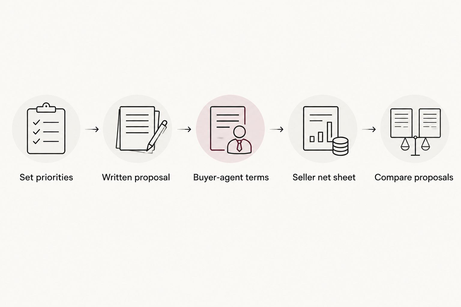 Five-step diagram for comparing written Realtor proposals and seller net sheets