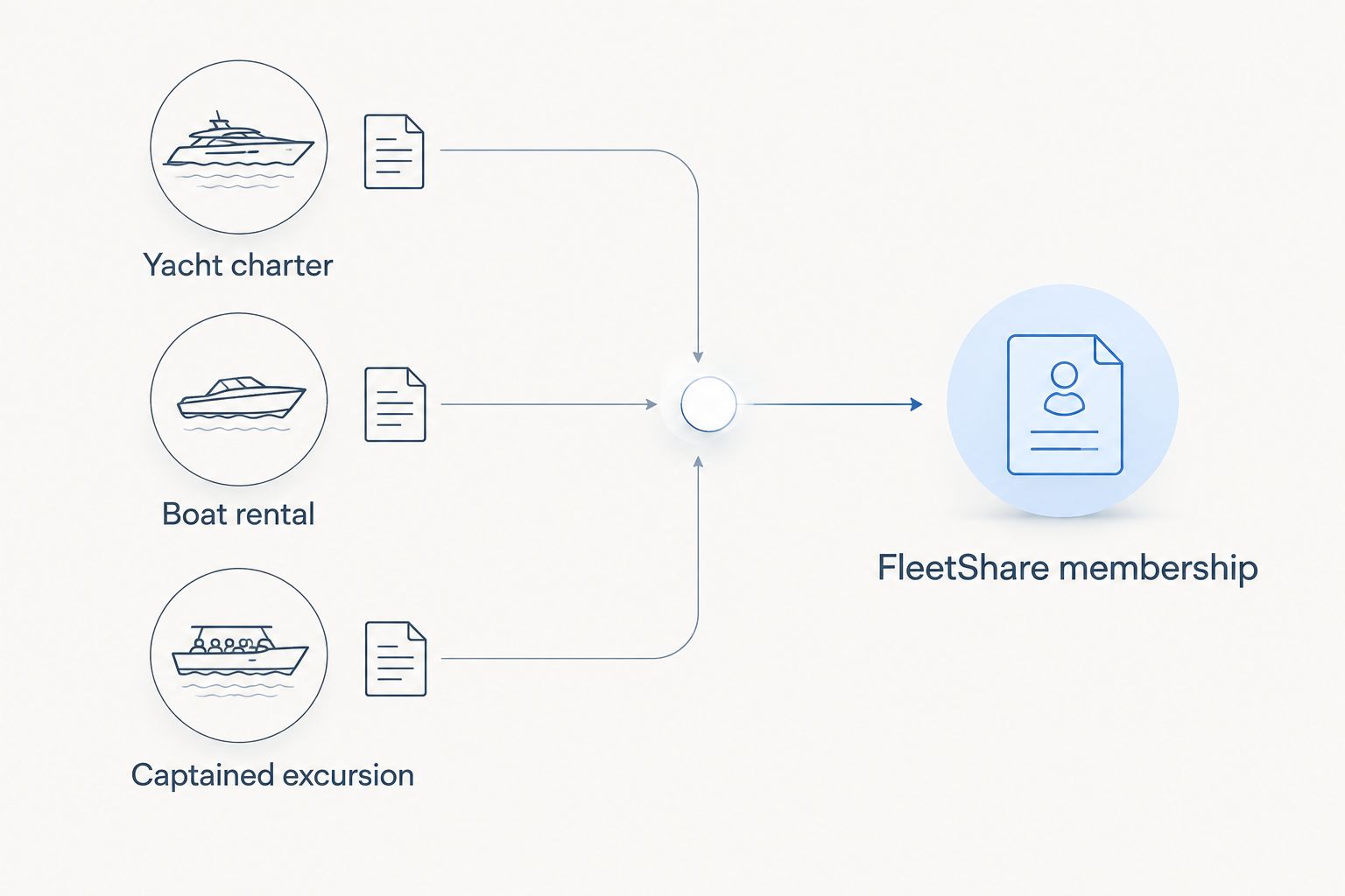 Yacht charter, boat rental, and captained excursion options compared with a FleetShare membership inquiry