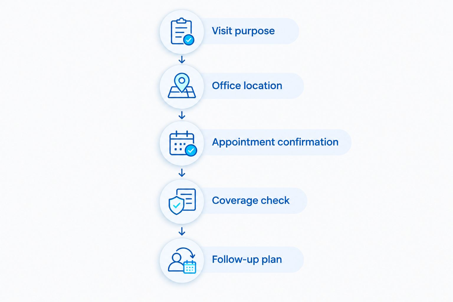 Five booking checks covering visit purpose, office, confirmation, coverage, and follow-up