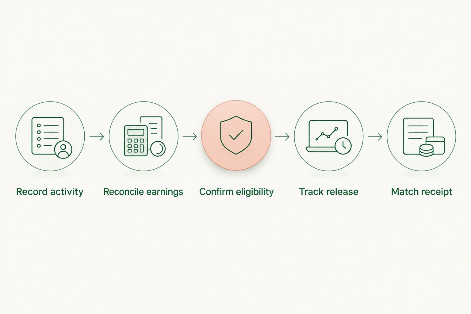 Publisher reconciliation steps from recorded ad activity to a matched bank receipt