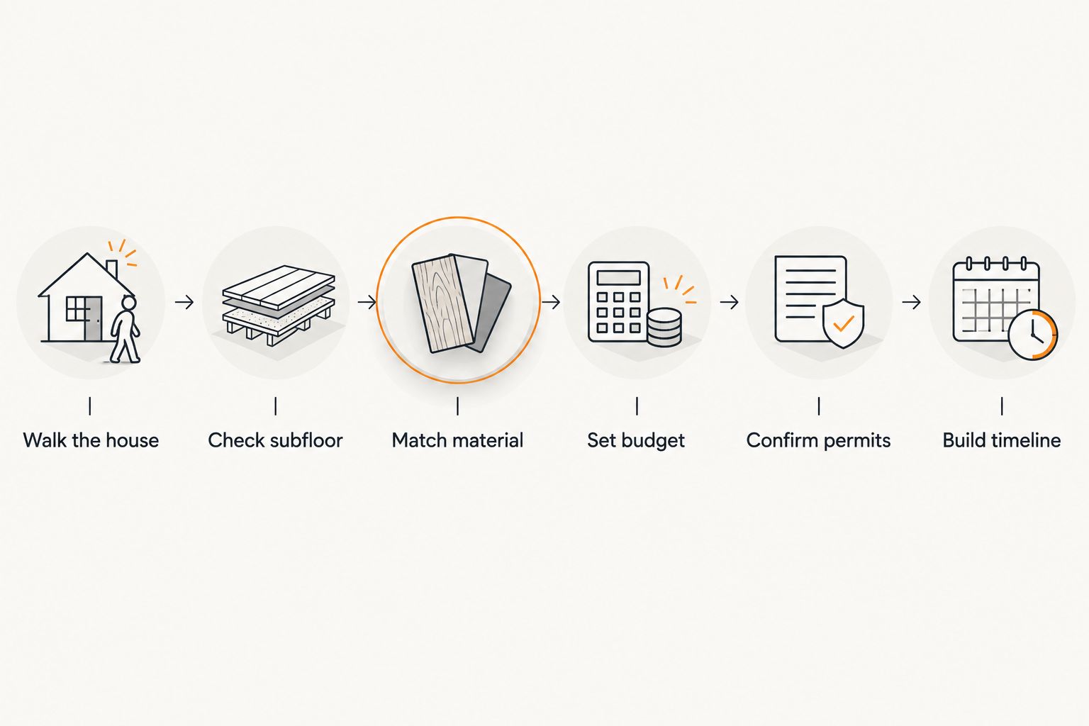 Six-step process for planning a floor remodel from walkthrough to timeline
