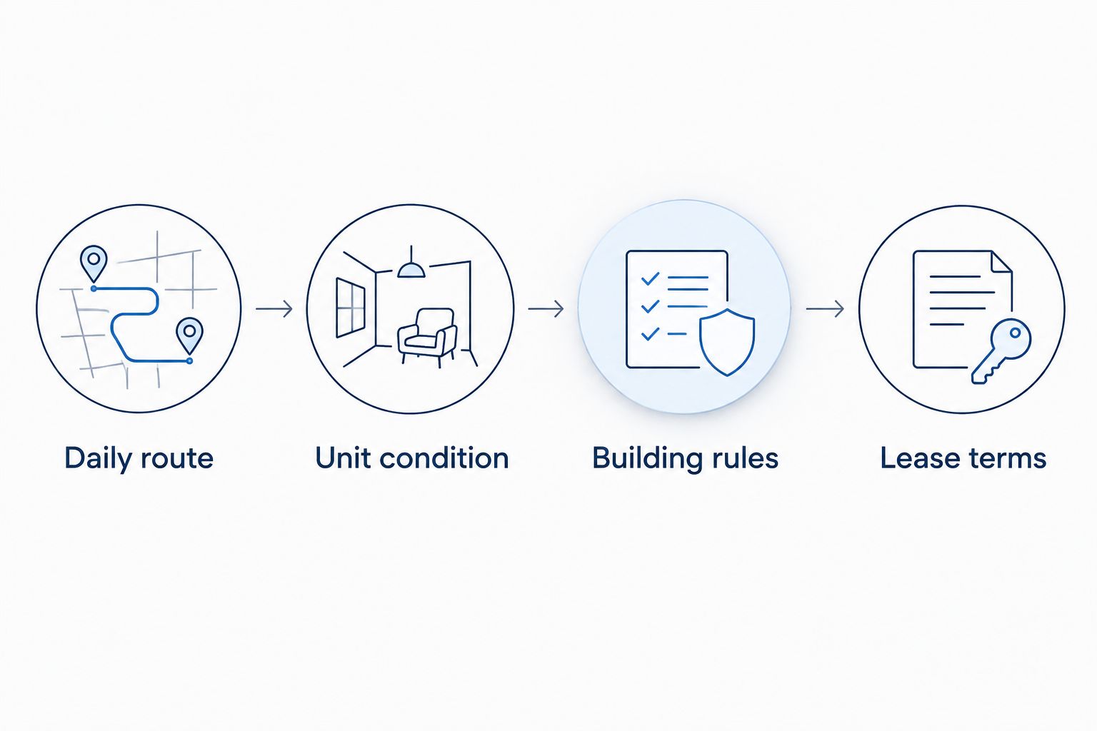 Apartment search steps from checking the daily route through reviewing lease terms