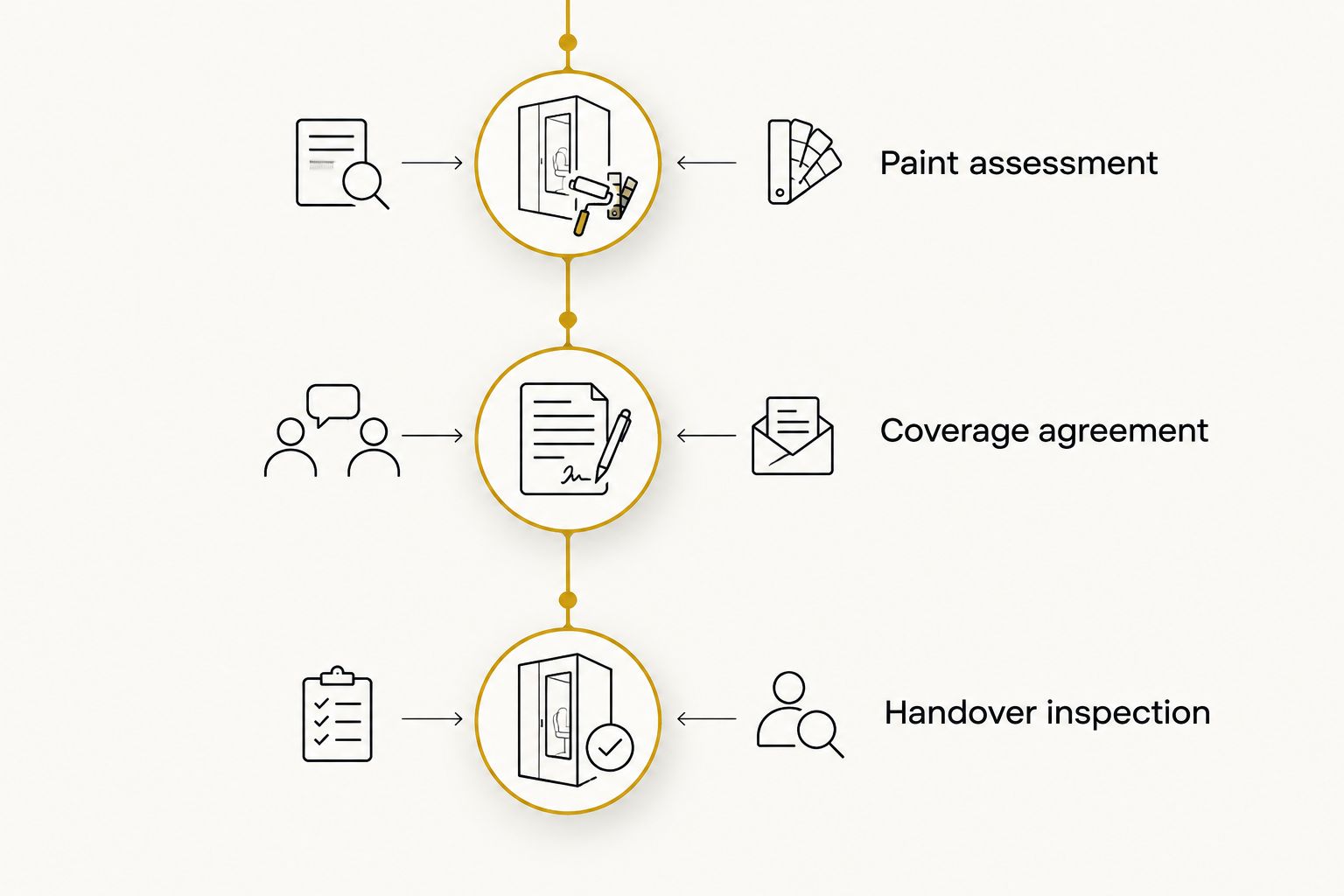 Next powered by EA Detailer Three checks covering paint assessment, coverage agreement and handover inspection