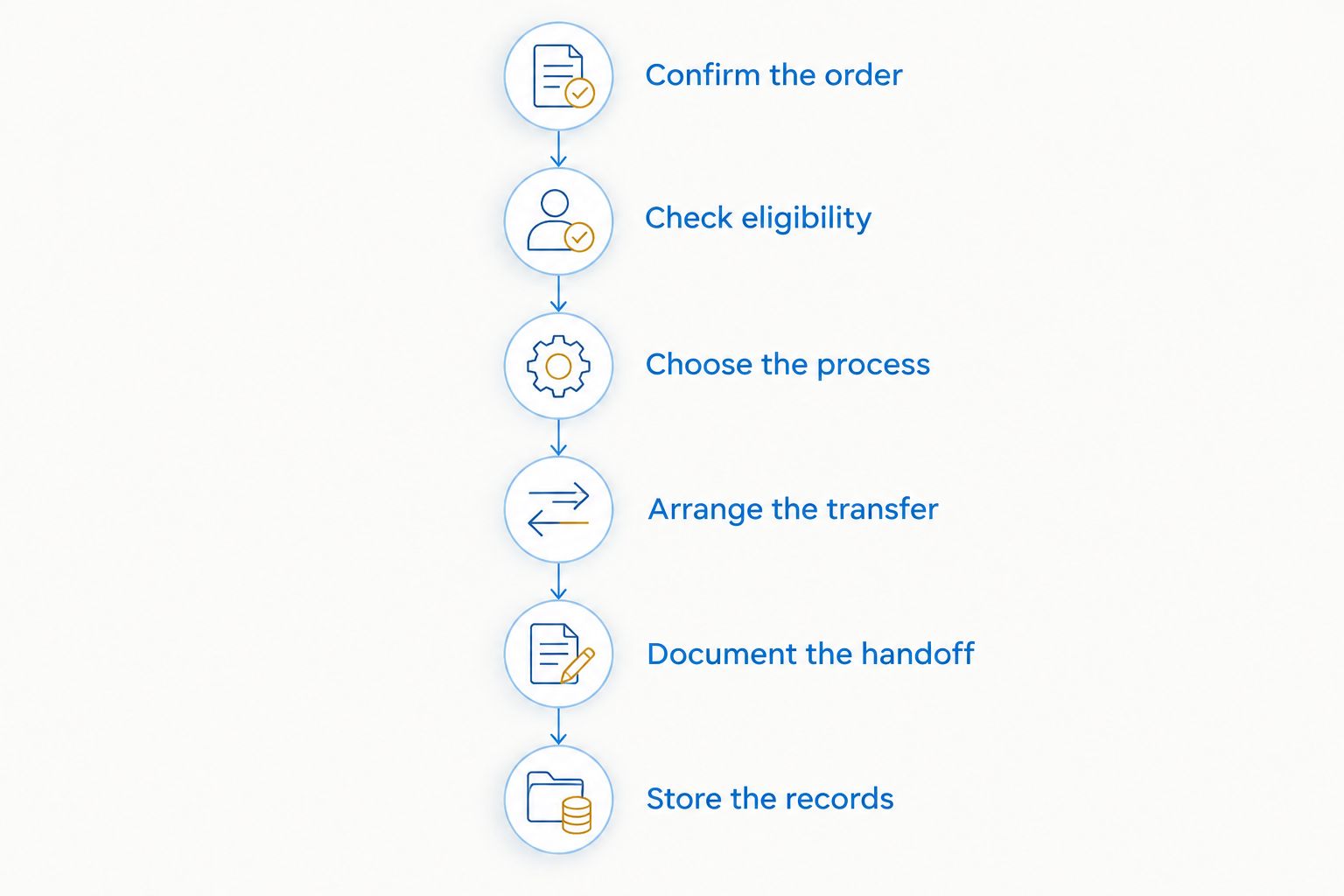 Six steps from checking the divorce order to storing completed firearm transfer records