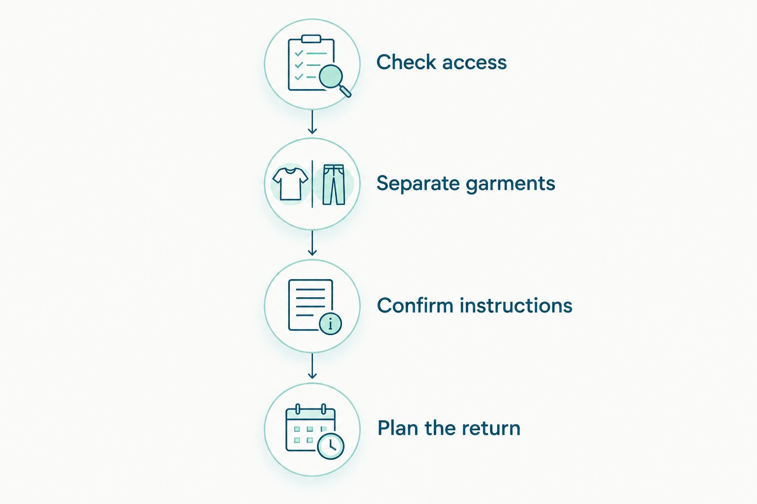 Four preparation steps covering access, garment sorting, instructions, and the laundry return