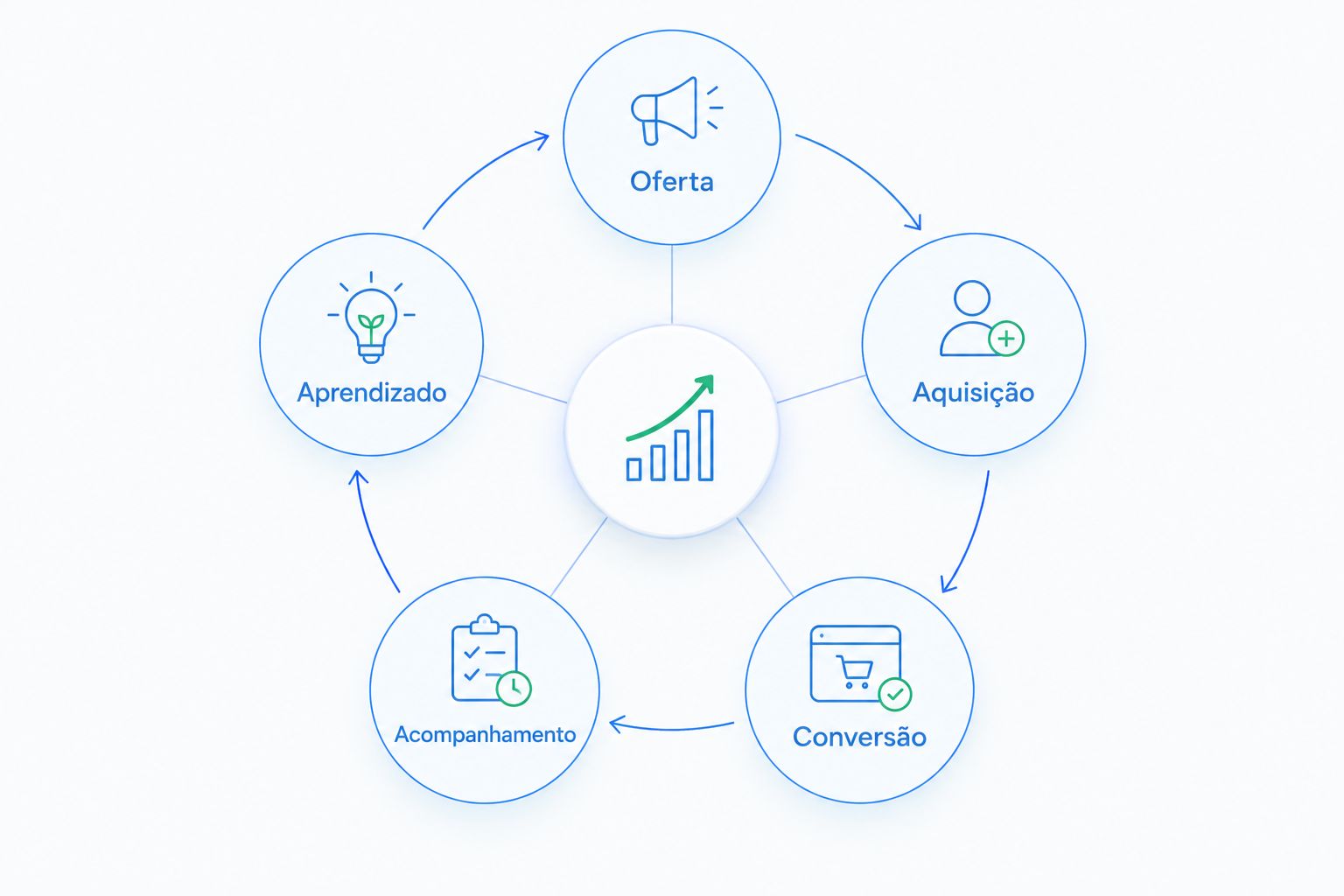 Ciclo que conecta oferta, aquisição, conversão, acompanhamento e aprendizado.