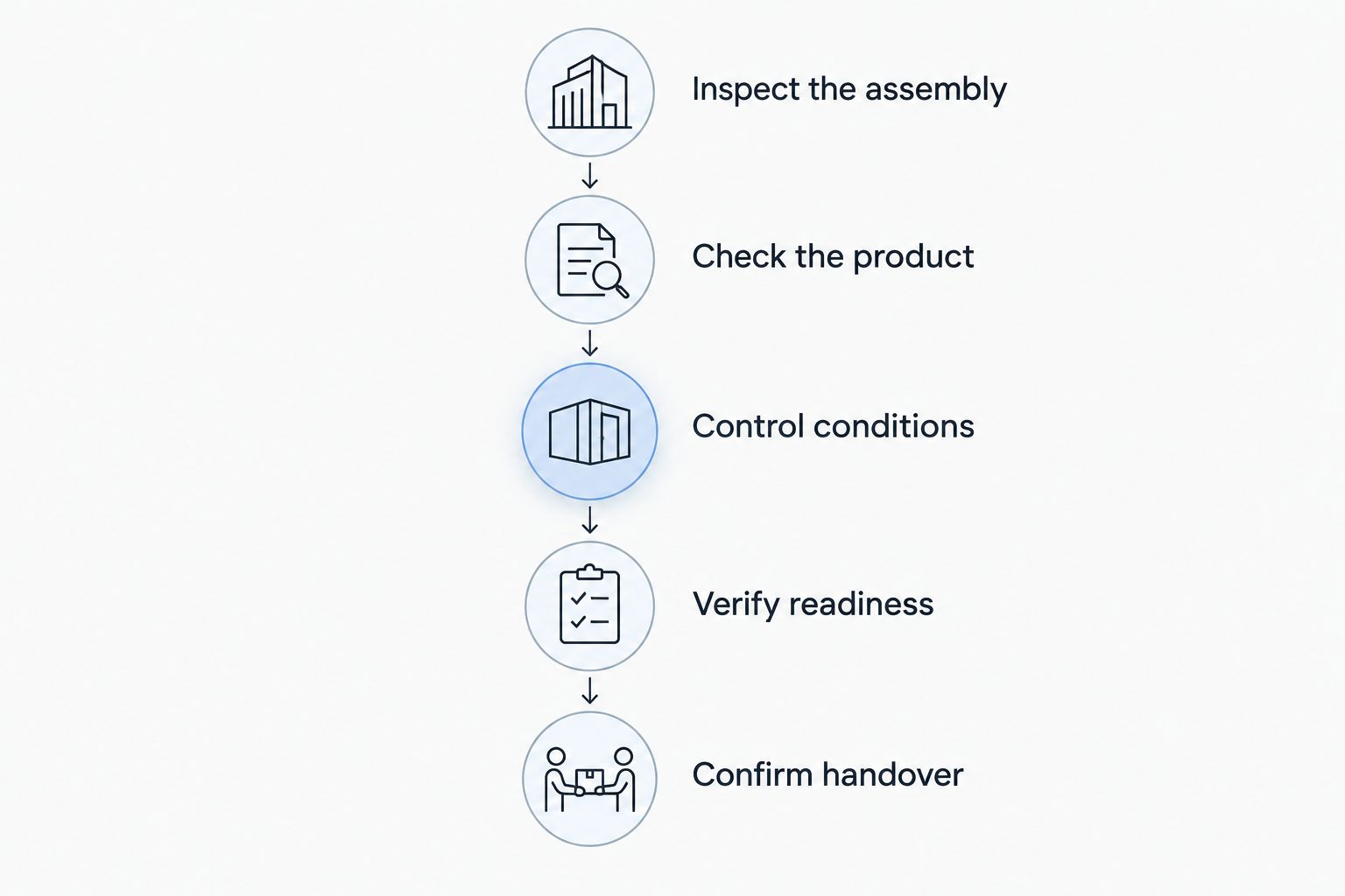 Winter spray foam preparation sequence from inspecting the assembly to confirming handover