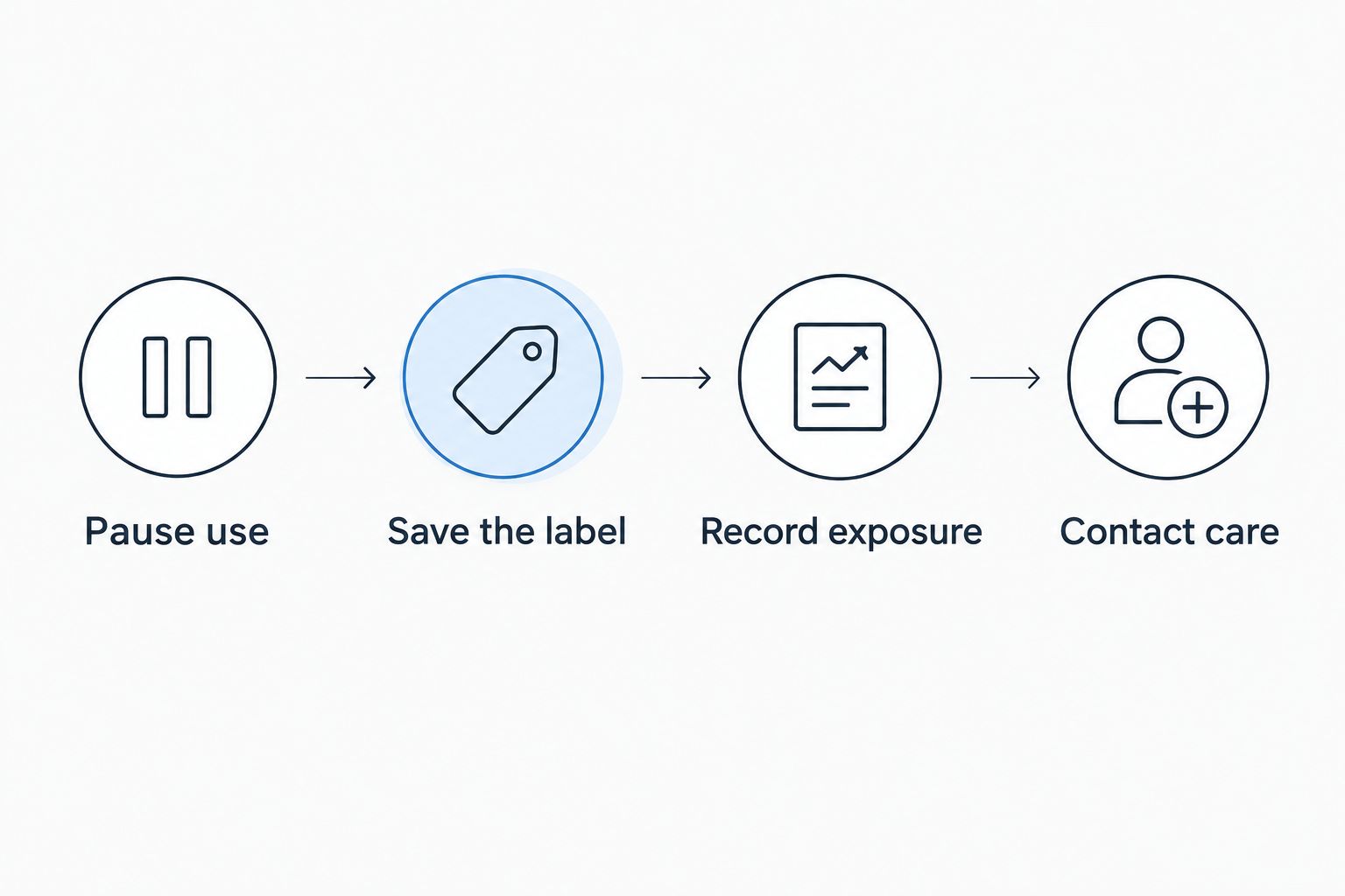 Steps after taking cat's claw during pregnancy: pause use, save the label, record exposure, and contact care.