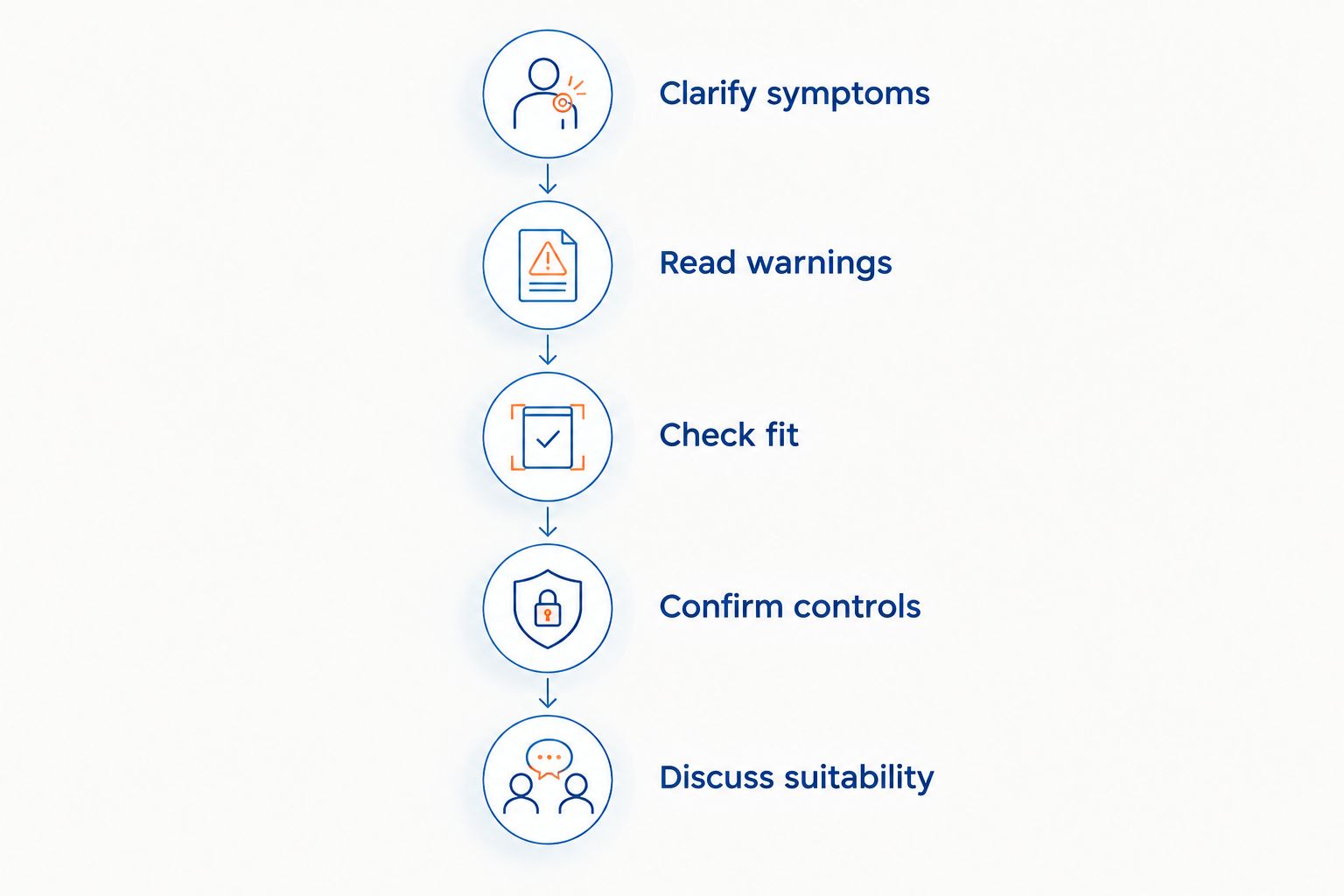 Five checks covering symptoms, warnings, fit, controls and professional advice