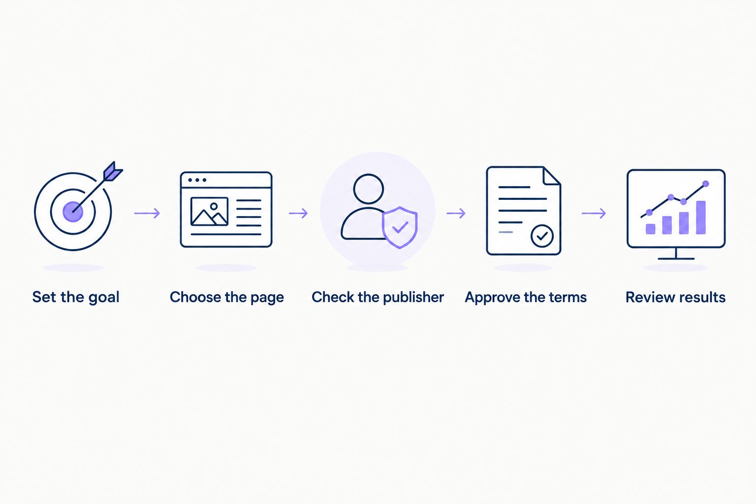 Campaign approval sequence from setting the goal to reviewing publication results