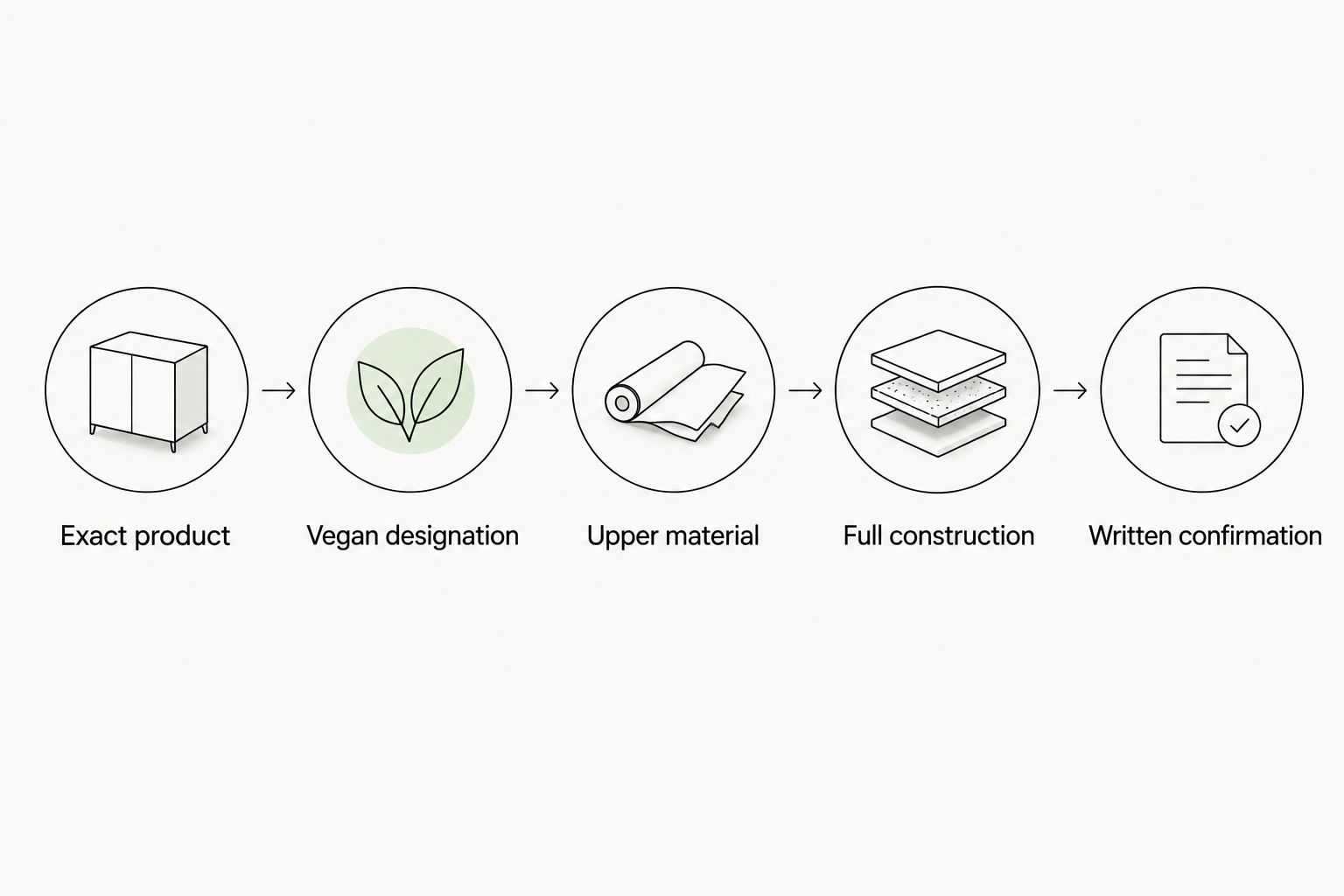 A five-step check from the exact product name to written material confirmation