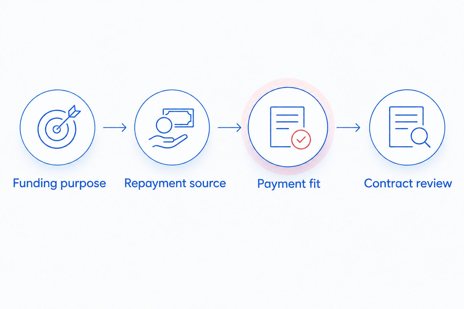 Four funding decision steps from defining the purpose to reviewing the contract