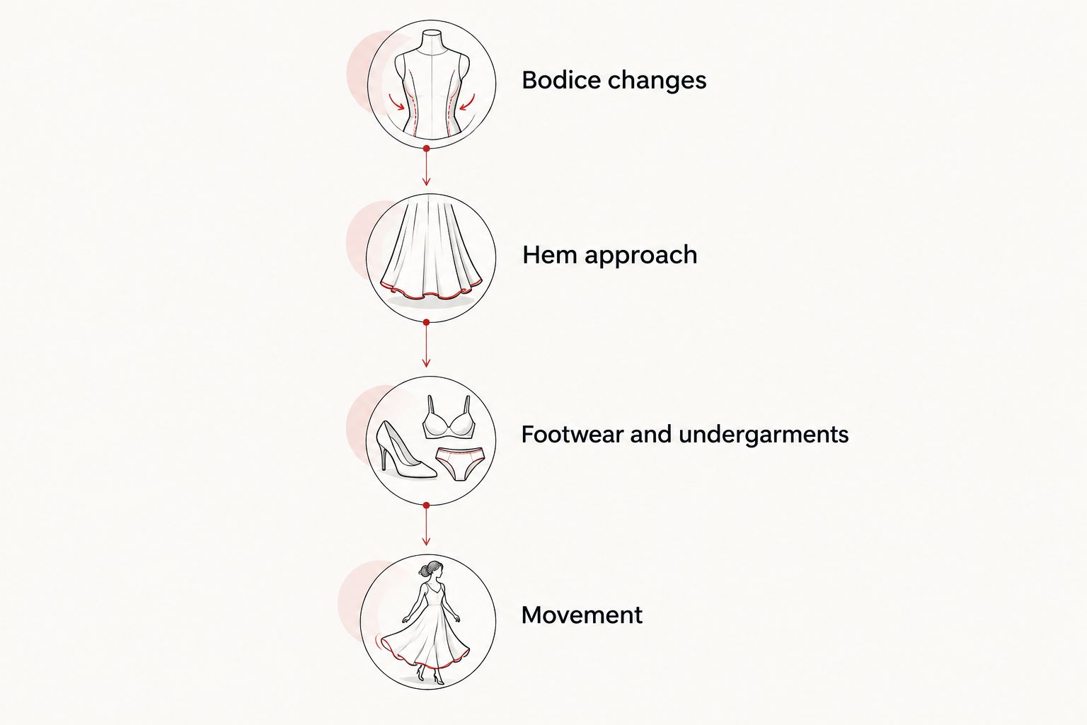 Fitting timeline covering bodice changes, hem approach, footwear and undergarments, and movement