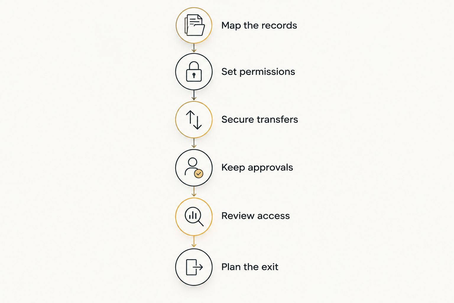 Six stages for protecting restaurant records when hiring an outside bookkeeper
