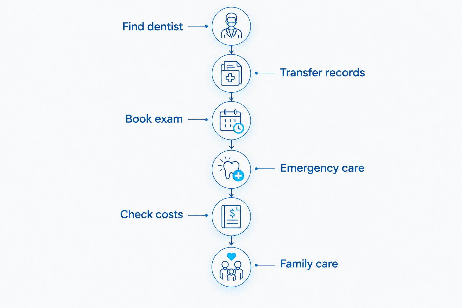 Six-step timeline for setting up dental care after moving to Fort Worth