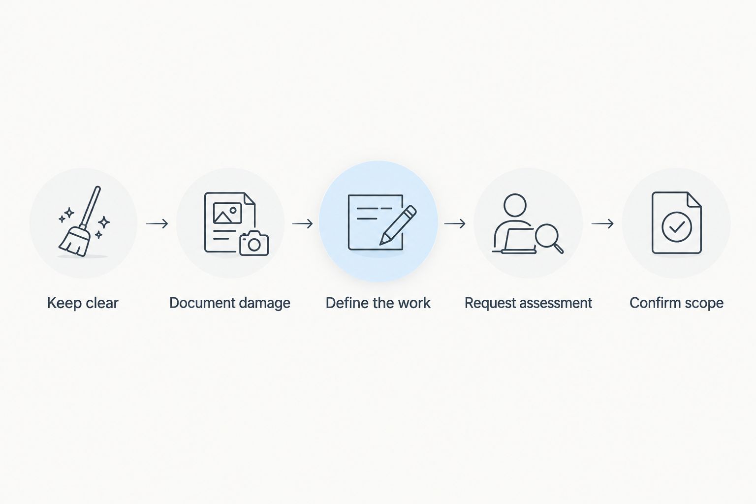 Sequence for arranging storm debris cleanup, from keeping clear to confirming the work scope.
