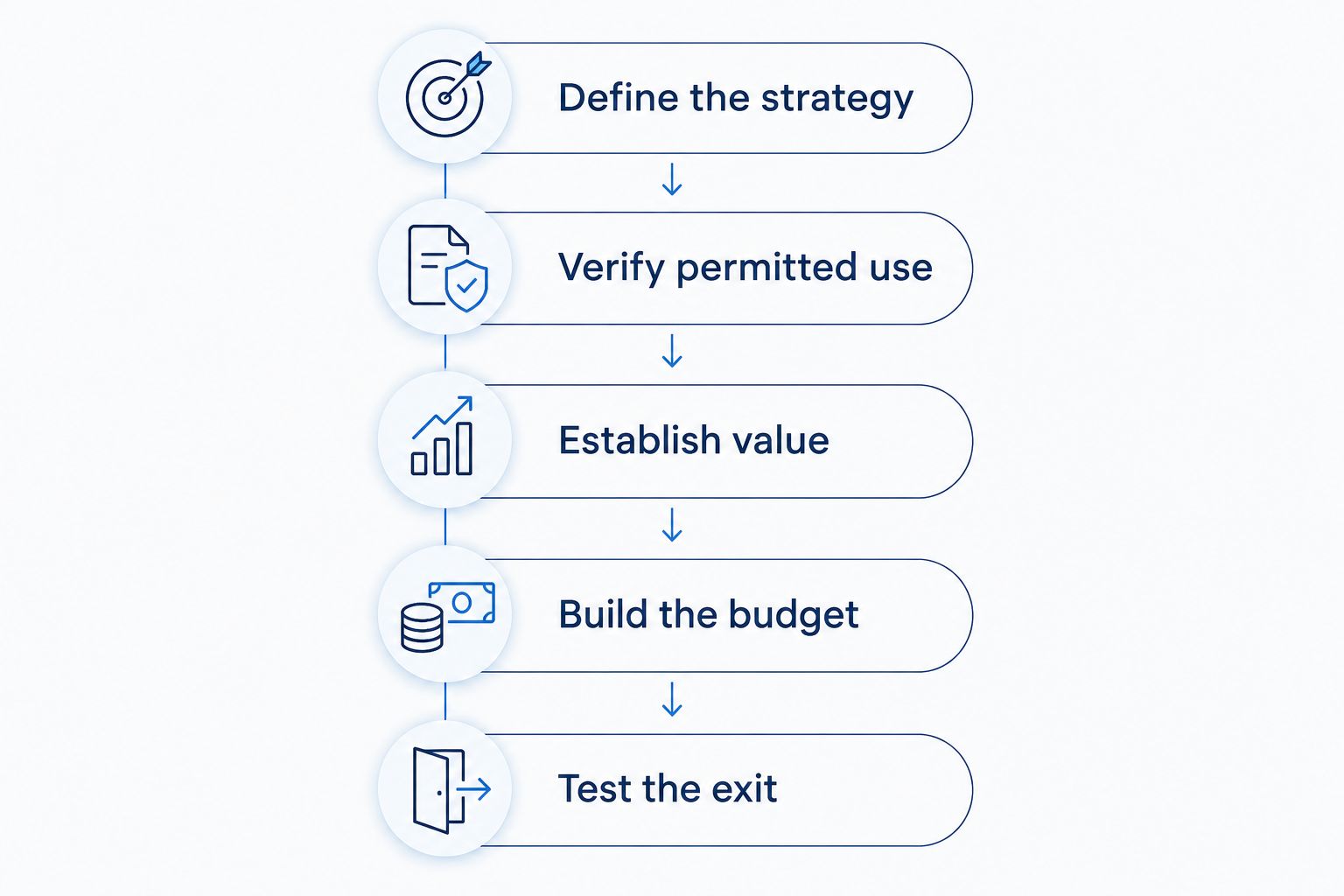 Investment review sequence from defining the strategy to testing the exit