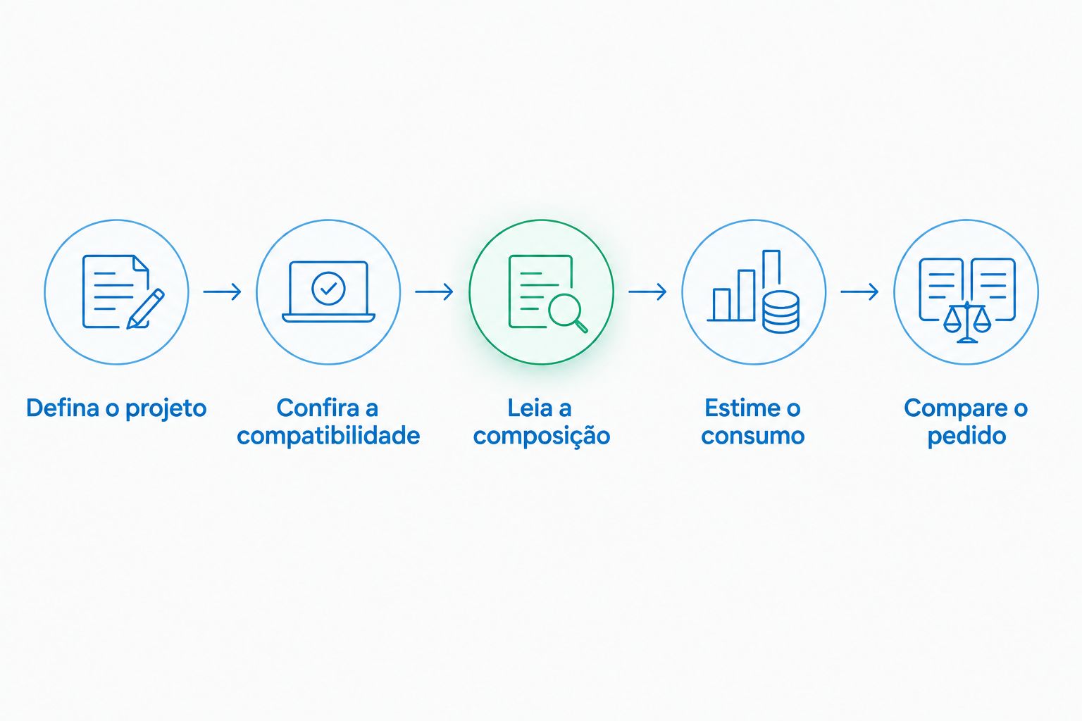 Sequência para comparar projeto, compatibilidade, composição, consumo e pedido de filamento.