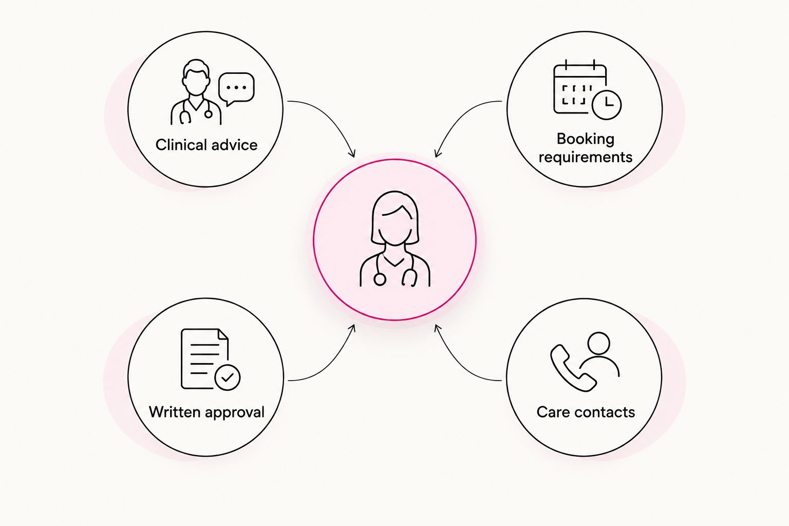 Four areas to clarify before arranging physiotherapy after a workplace injury