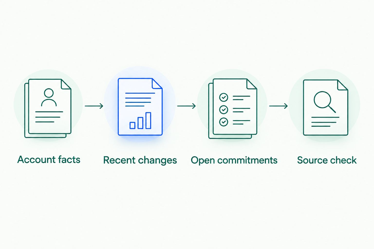 Account context preparation from account facts through a final source check