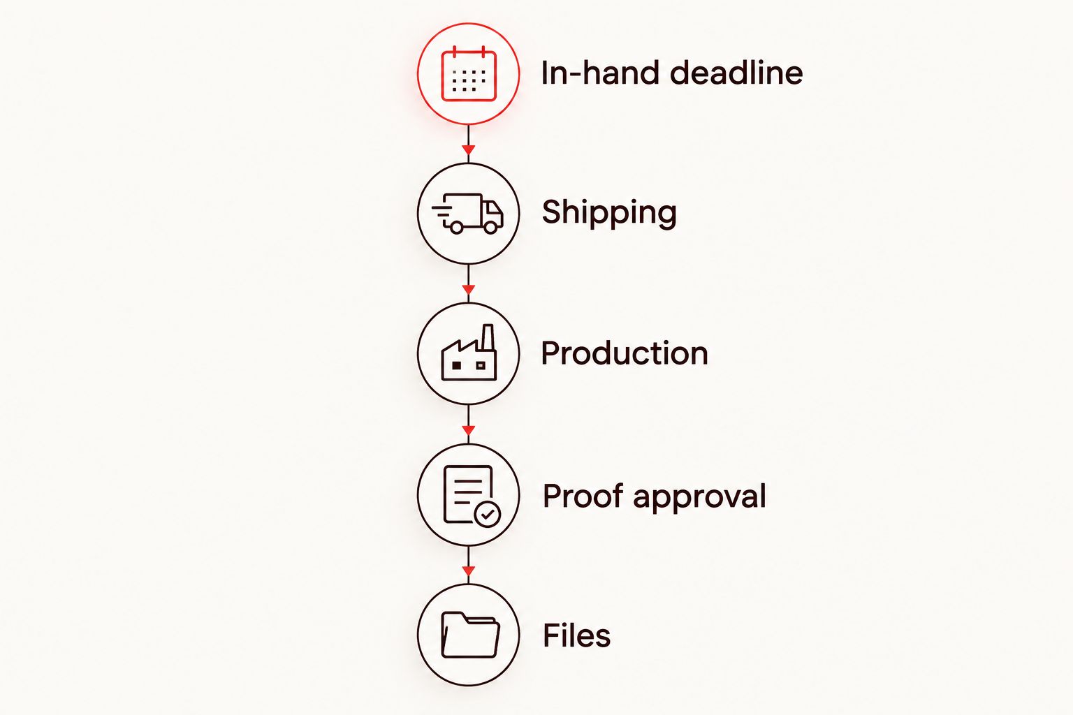 Backward planning timeline from the in-hand deadline through shipping, production, proof approval, and files