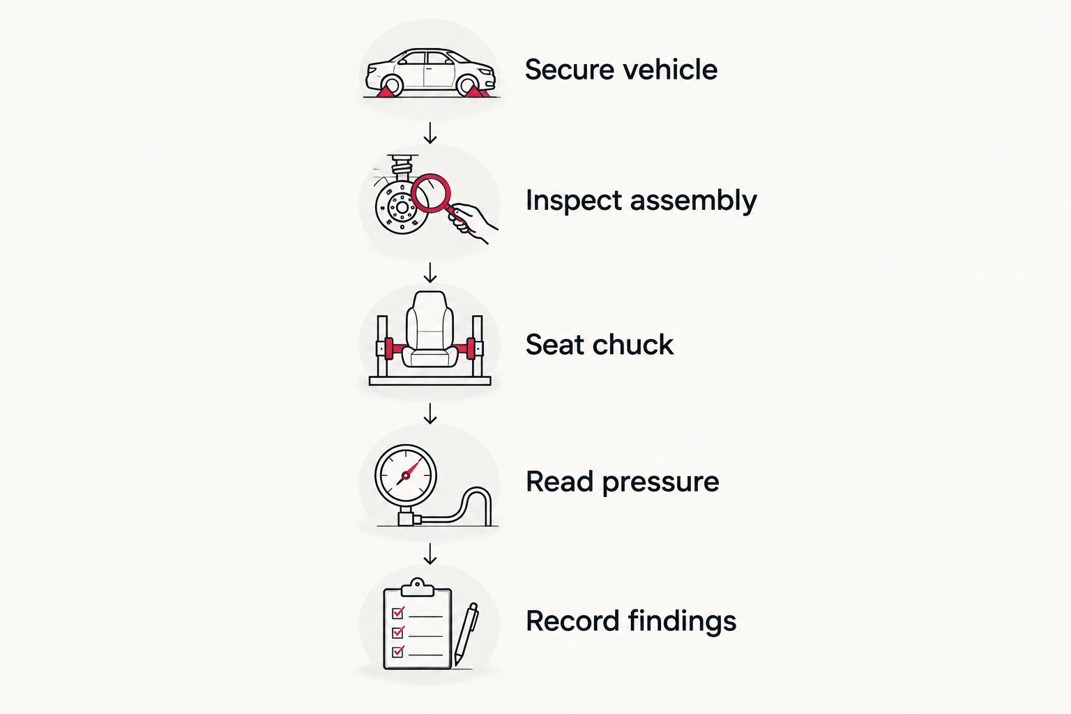 Inspection sequence from securing the vehicle to recording the tire pressure findings