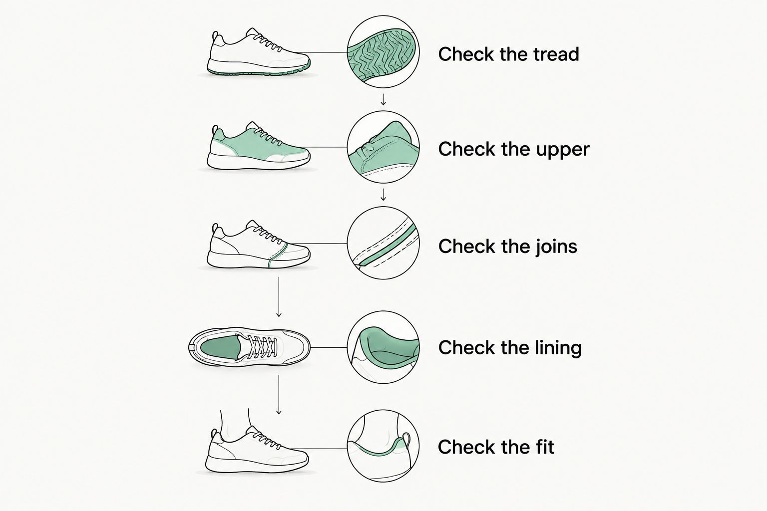 Five checks for trainer tread, upper, sole joins, lining and fit