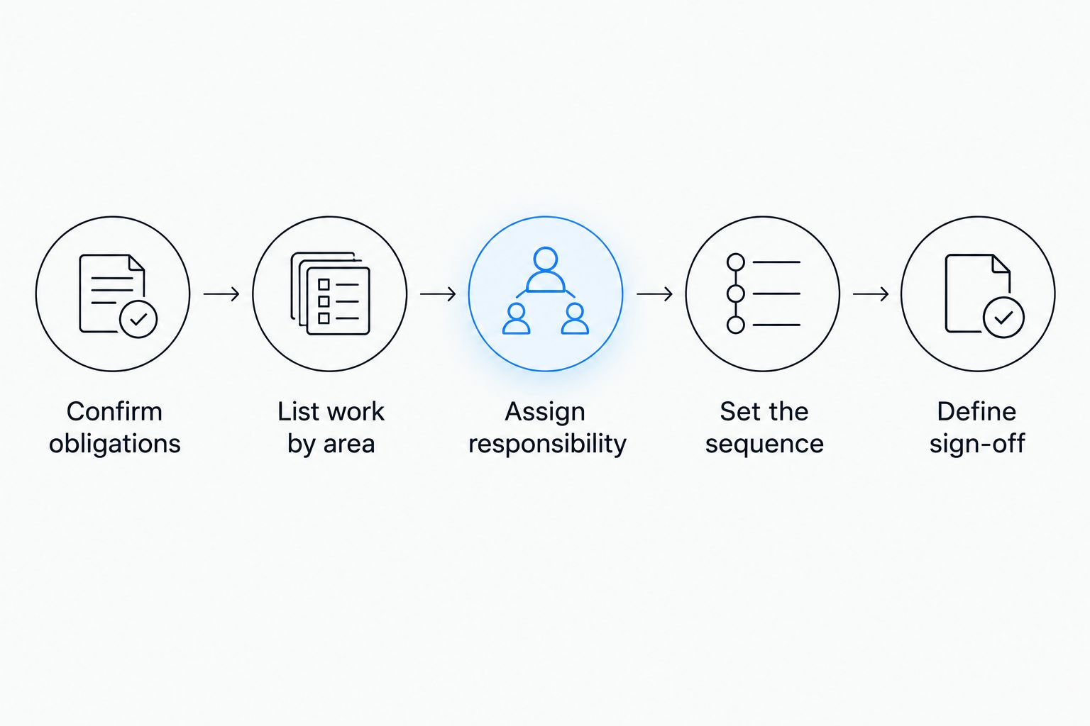 Sequence for defining commercial make-good work from lease obligations through sign-off