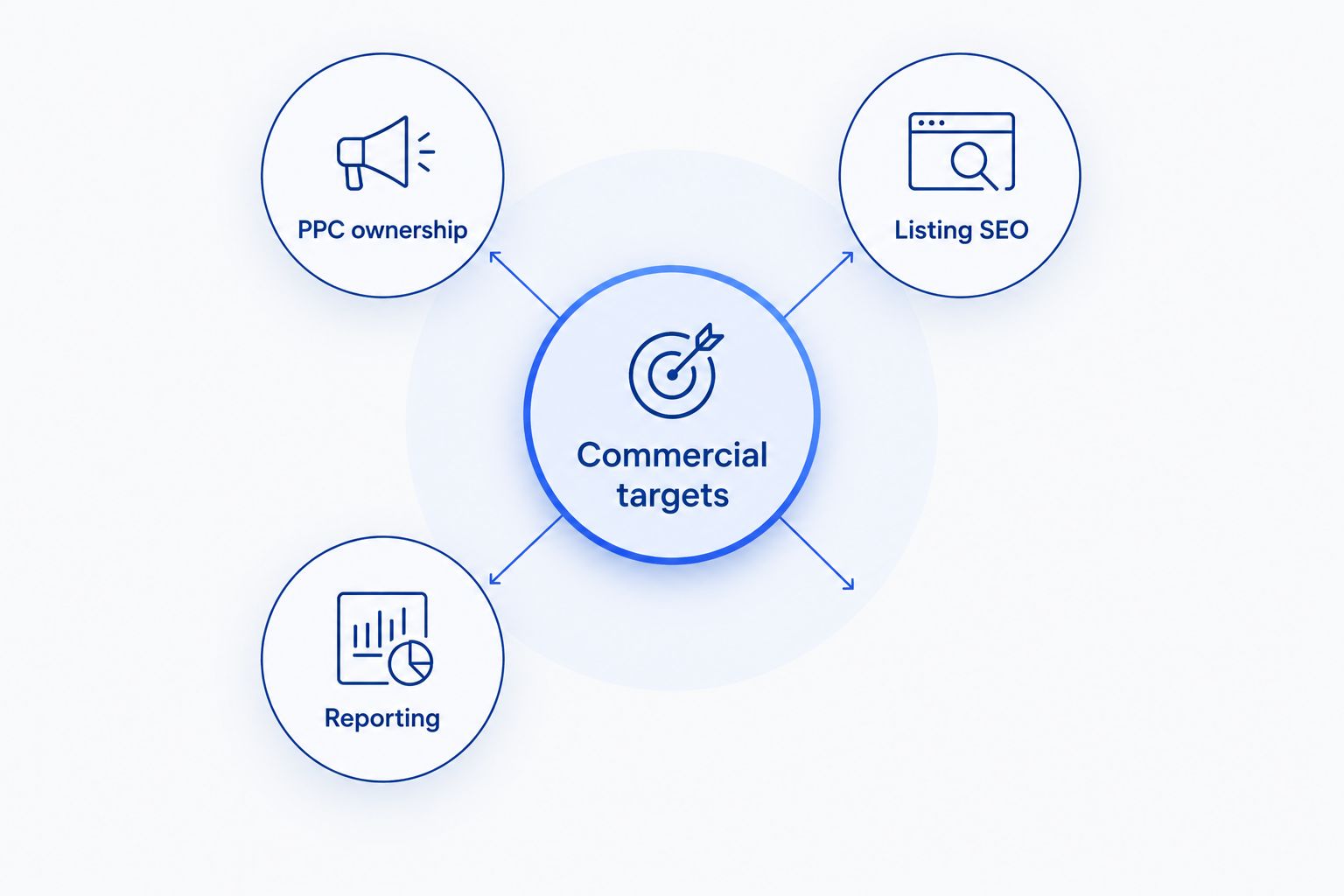 Commercial targets connected to PPC ownership, listing SEO, and reporting