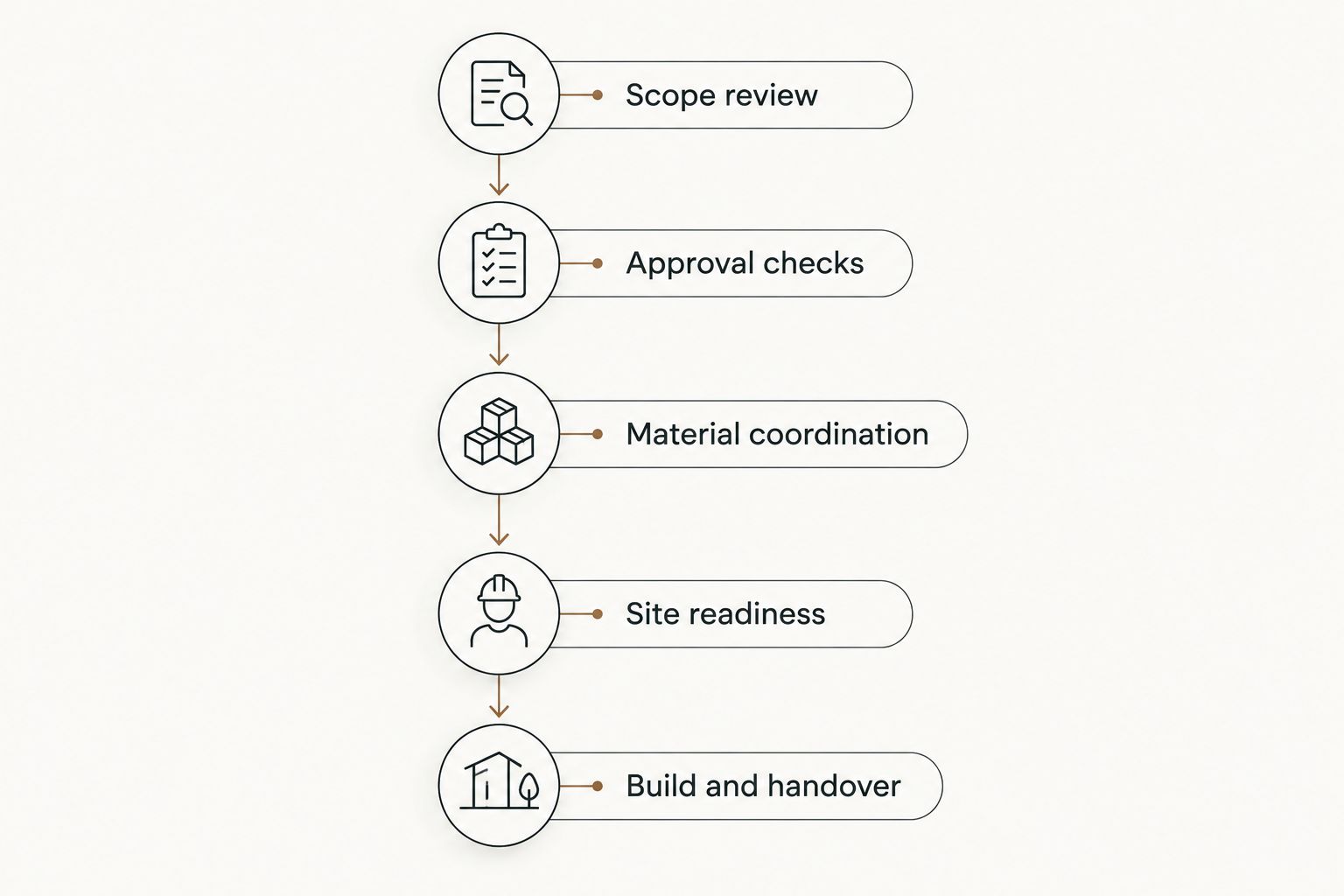 Pergola planning sequence from scope review through approvals, materials, site readiness, and handover.